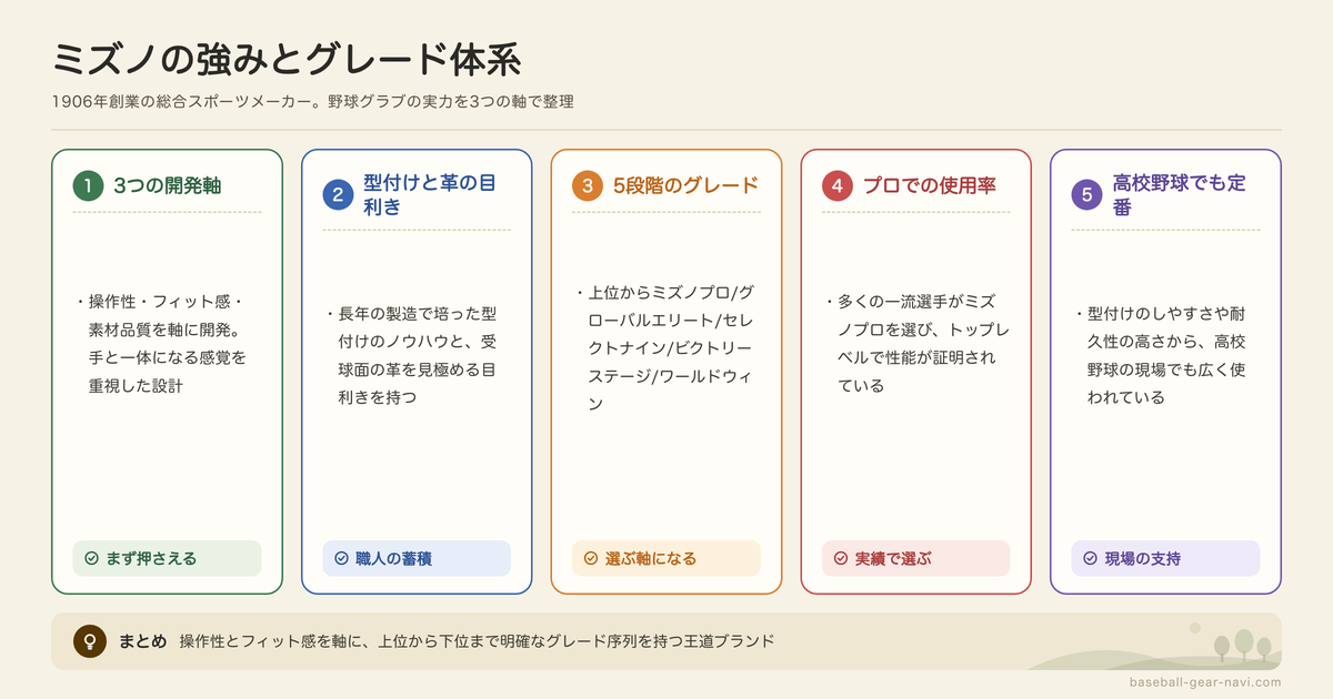 ミズノとはどんなブランド？特徴とグレード体系を紹介の図解: 3つの開発軸、型付けと革の目利き、5段階のグレード、プロでの使用率、高校野球でも定番