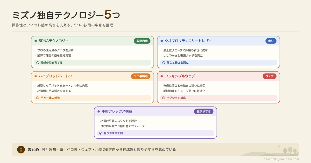 ミズノ野球グラブの機能とテクノロジーの図解: 5DNAテクノロジー、クオプロリティエリートレザー、ハイブリッドムートン、フレキシブルウェブ、小指フレックス構造