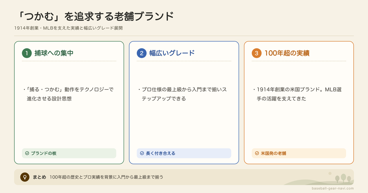ウイルソンとは「つかむ」発想にこだわる老舗野球用品ブランドの図解: 捕球への集中、幅広いグレード、100年超の実績