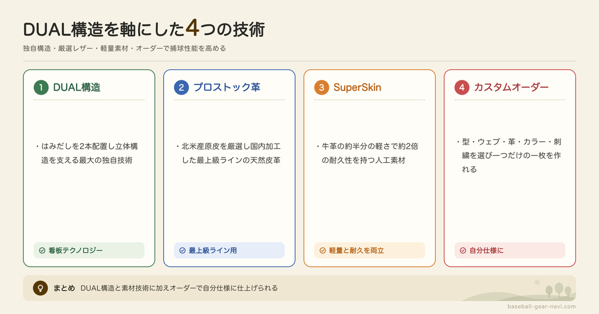 ウイルソングローブの機能とテクノロジーの図解: DUAL構造、プロストック革、SuperSkin、カスタムオーダー