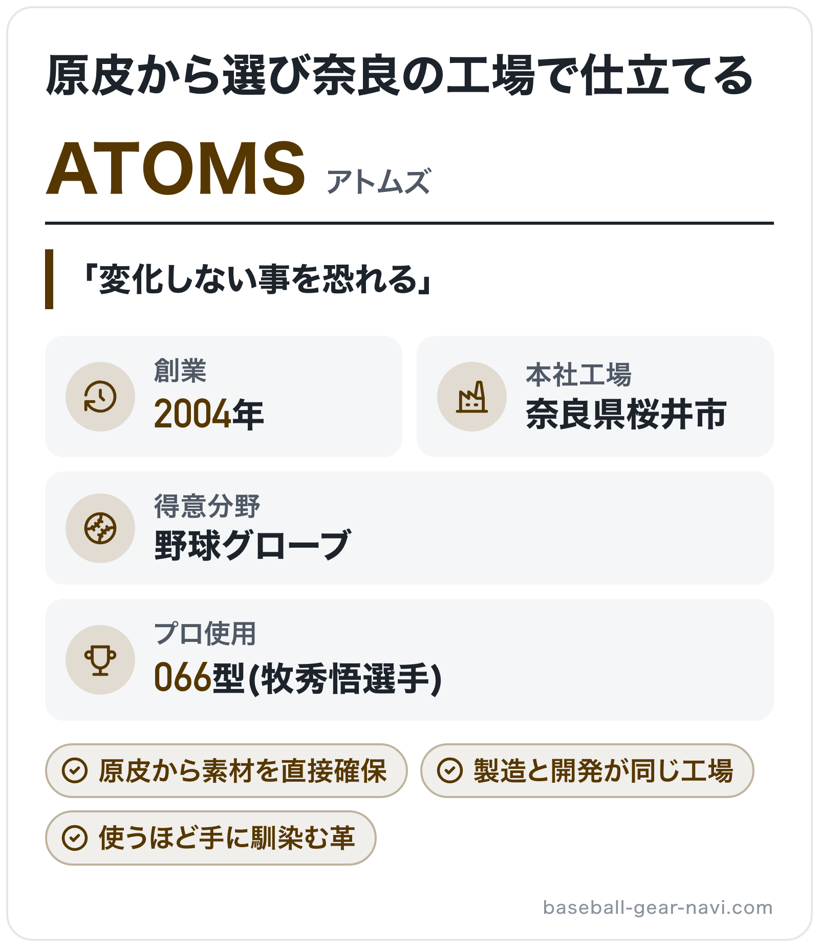 ATOMSのブランド概要の図解: 創業=2004年、本社工場=奈良県桜井市、得意分野=野球グローブ、プロ使用=066型(牧秀悟選手)