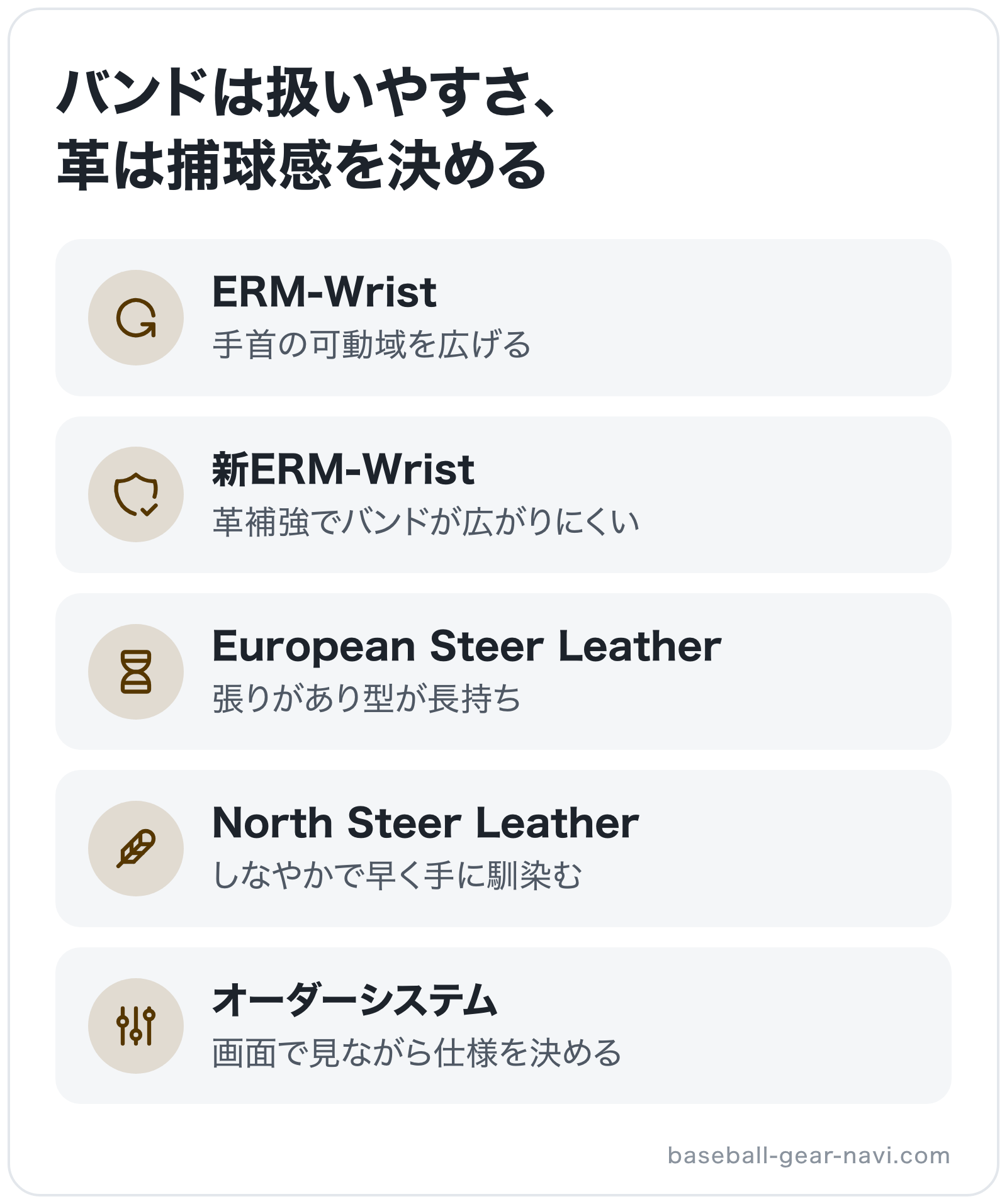 バンドは扱いやすさ、革は捕球感を決めるの図解: ERM-Wrist、新ERM-Wrist、European Steer Leather、North Steer Leather、オーダーシステム