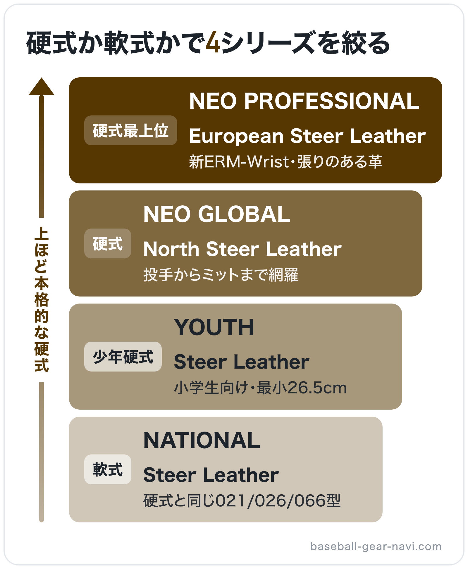 硬式か軟式かで4シリーズを絞るの図解(上位から): NEO PROFESSIONAL > NEO GLOBAL > YOUTH > NATIONAL