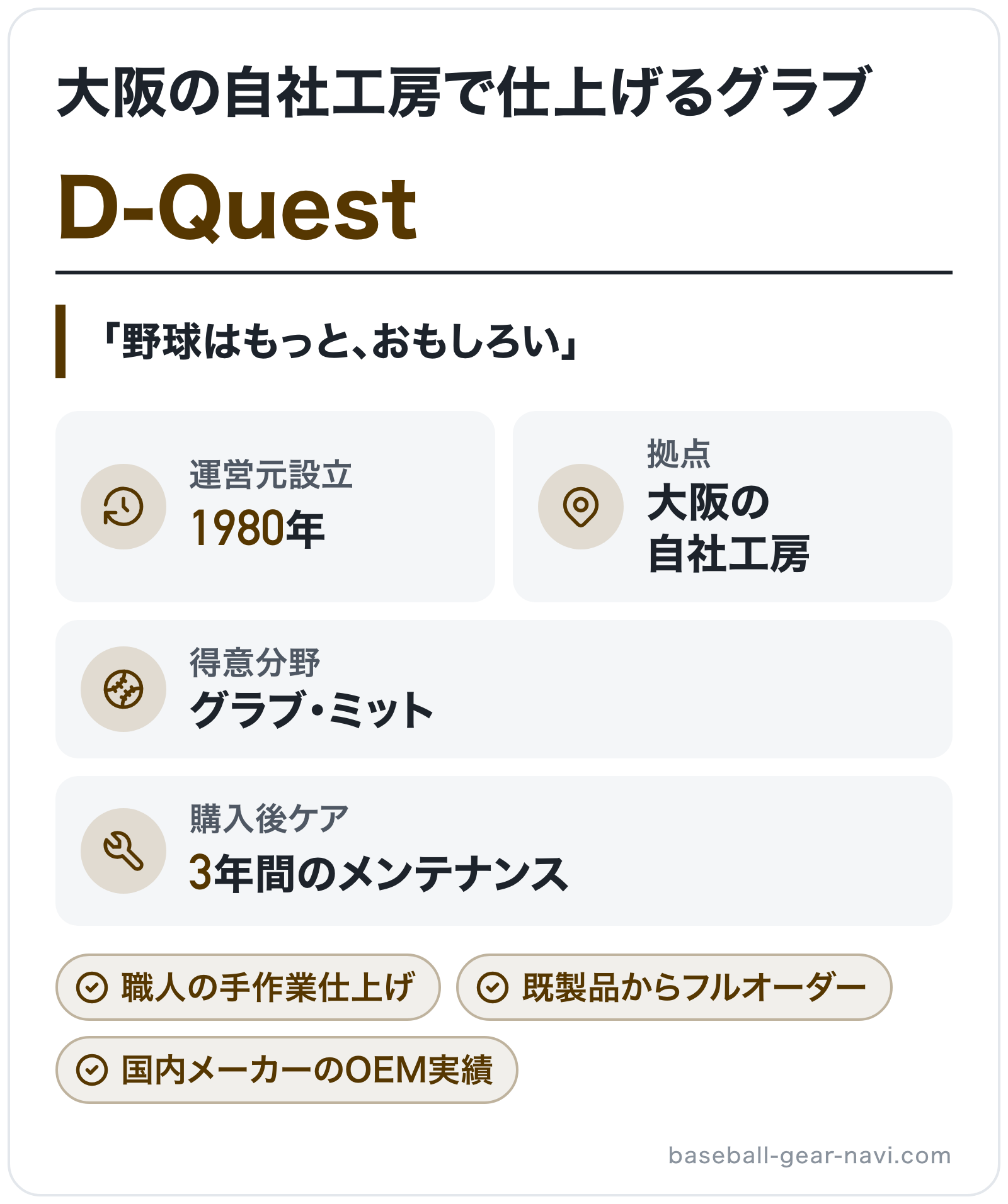 D-Questのブランド概要の図解: 運営元設立=1980年、拠点=大阪の自社工房、得意分野=グラブ・ミット、購入後ケア=3年間のメンテナンス