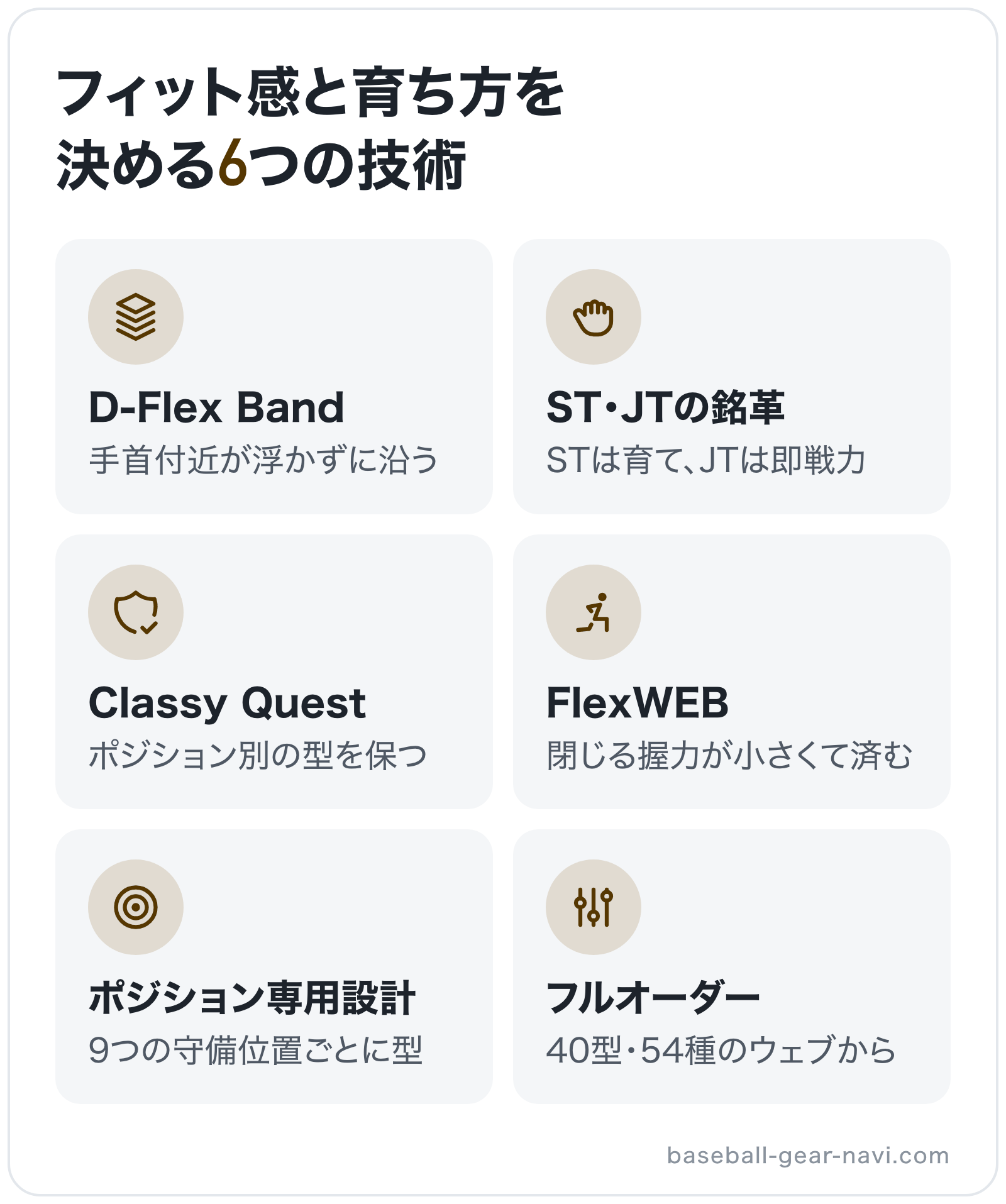 フィット感と育ち方を決める6つの技術の図解: D-Flex Band、ST・JTの銘革、Classy Quest、FlexWEB、ポジション専用設計、フルオーダー