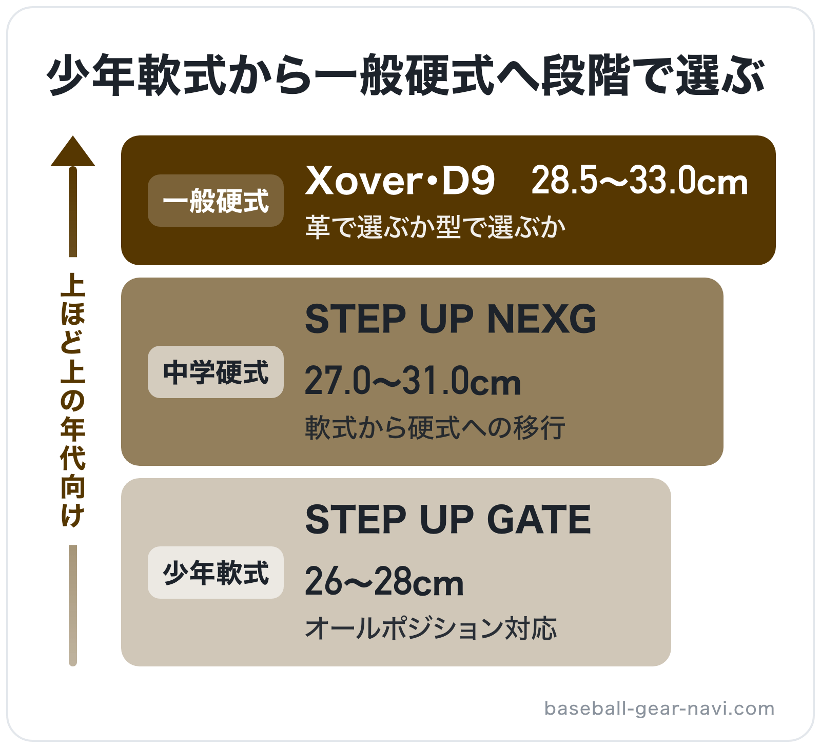 少年軟式から一般硬式へ段階で選ぶの図解（上位から）: Xover・D9 > STEP UP NEXG > STEP UP GATE
