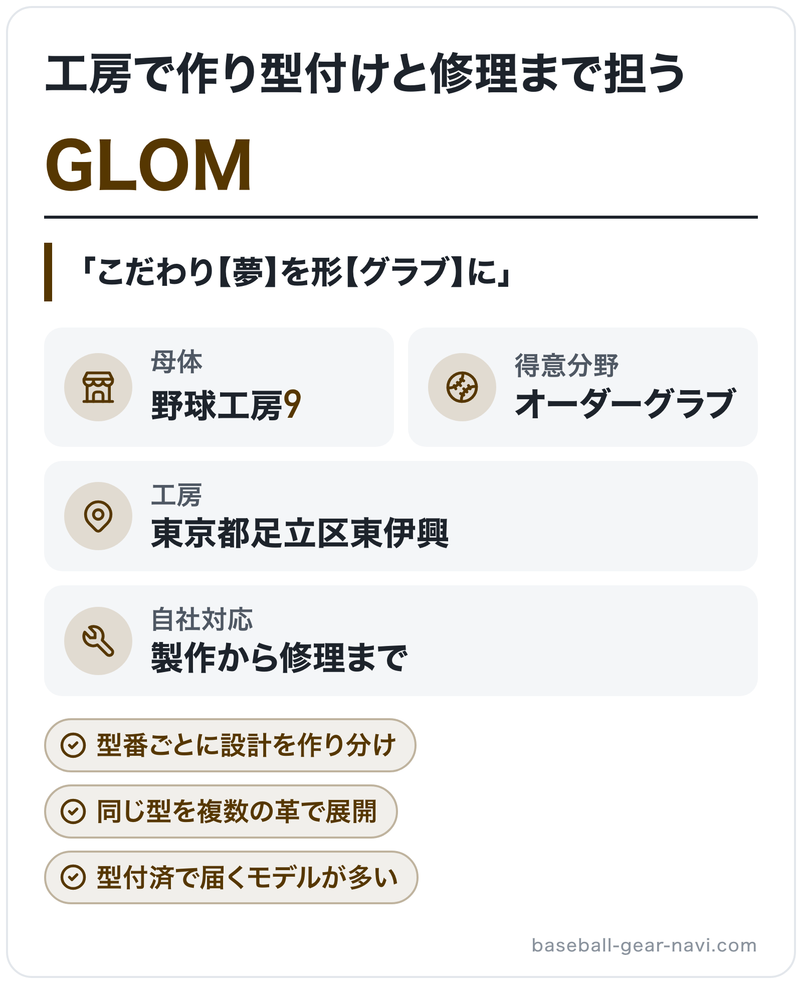 GLOMのブランド概要の図解: 工房=東京都足立区東伊興、母体=野球工房9、得意分野=オーダーグラブ、自社対応=製作から修理まで
