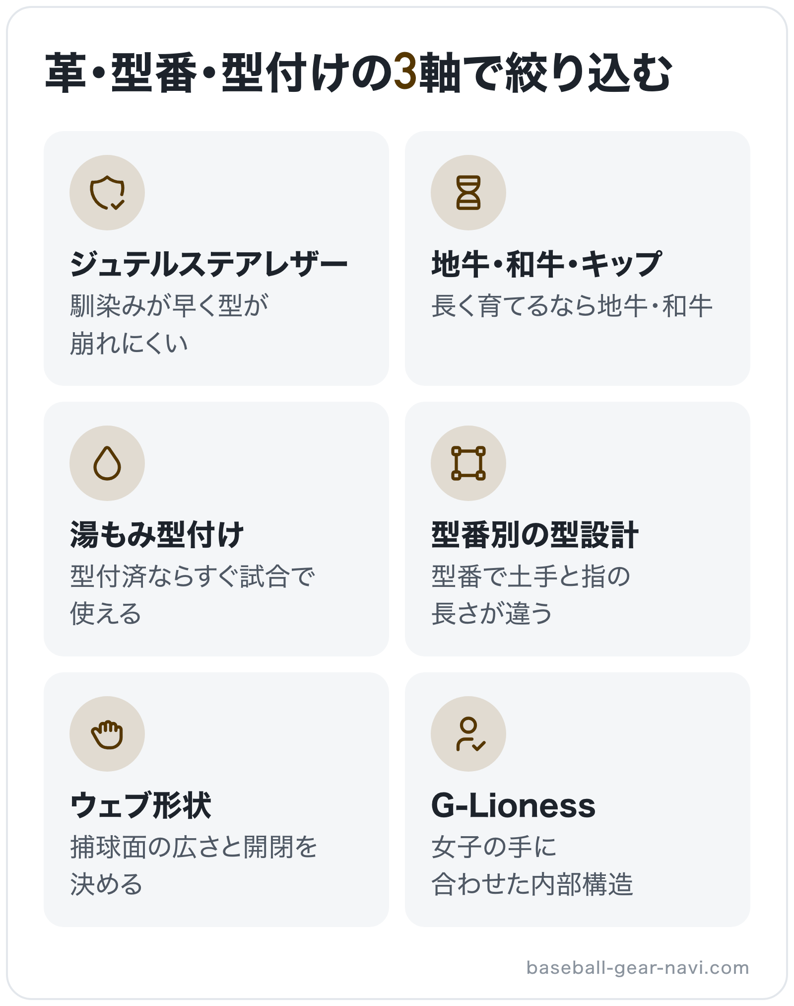 革・型番・型付けの3軸で絞り込むの図解: ジュテルステアレザー、地牛・和牛・キップ、湯もみ型付け、型番別の型設計、ウェブ形状、G-Lioness