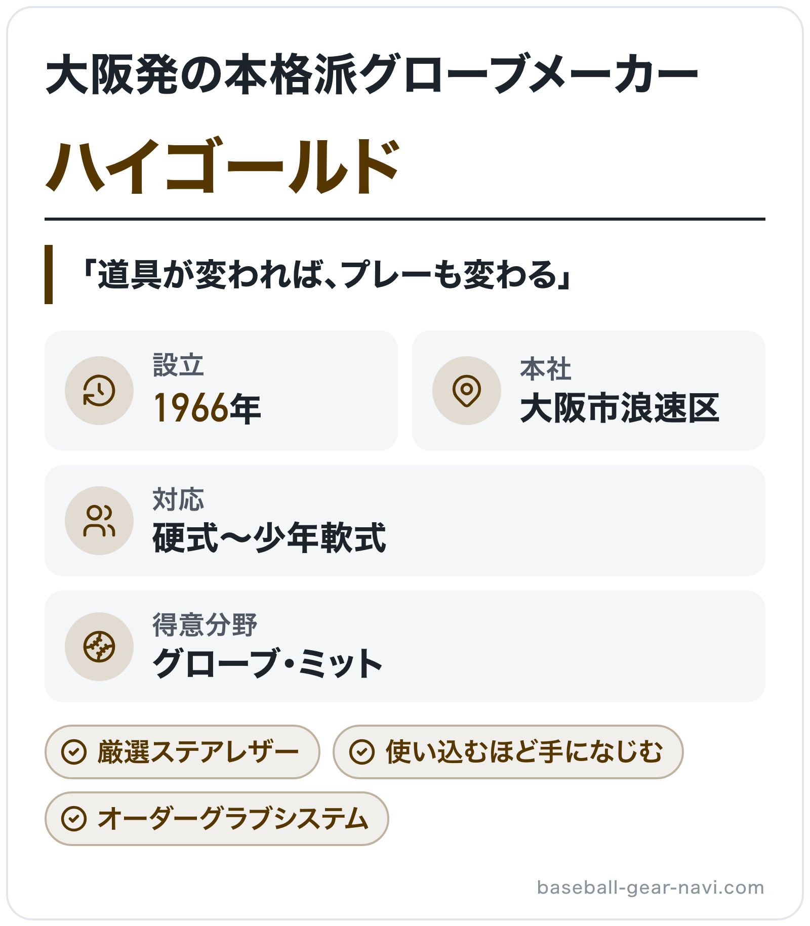 ハイゴールドのブランド概要の図解: 設立=1966年、本社=大阪市浪速区、得意分野=グローブ・ミット、対応=硬式〜少年軟式