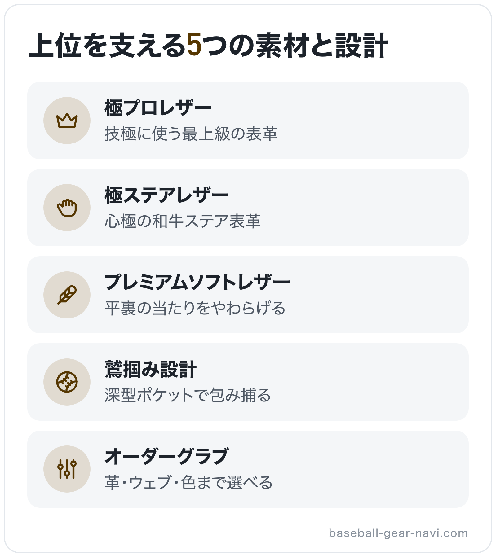 上位を支える5つの素材と設計の図解: 極プロレザー、極ステアレザー、プレミアムソフトレザー、鷲掴み設計、オーダーグラブ
