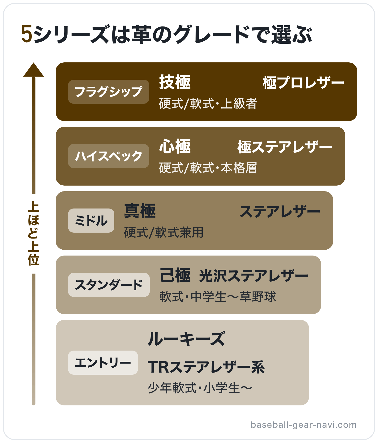 5シリーズは革のグレードで選ぶの図解（上位から）: 技極 > 心極 > 真極 > 己極 > ルーキーズ
