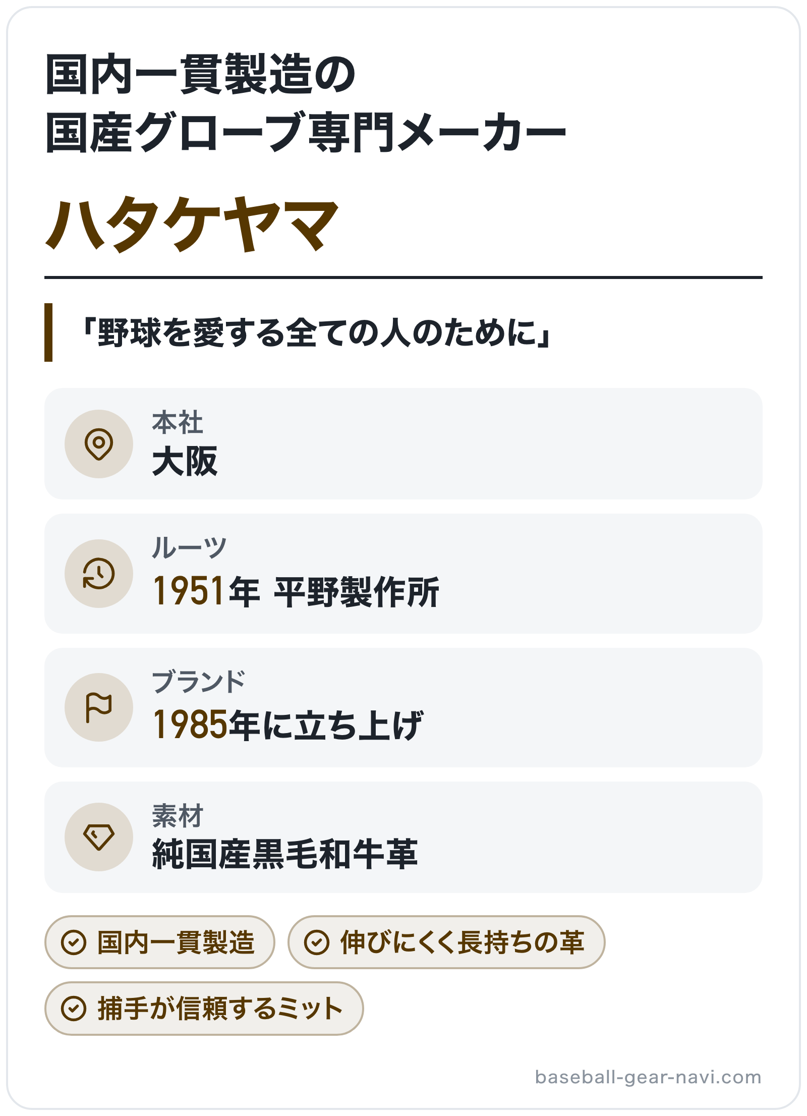 ハタケヤマのブランド概要の図解: 本社=大阪、ルーツ=1951年 平野製作所、ブランド=1985年に立ち上げ、素材=純国産黒毛和牛革