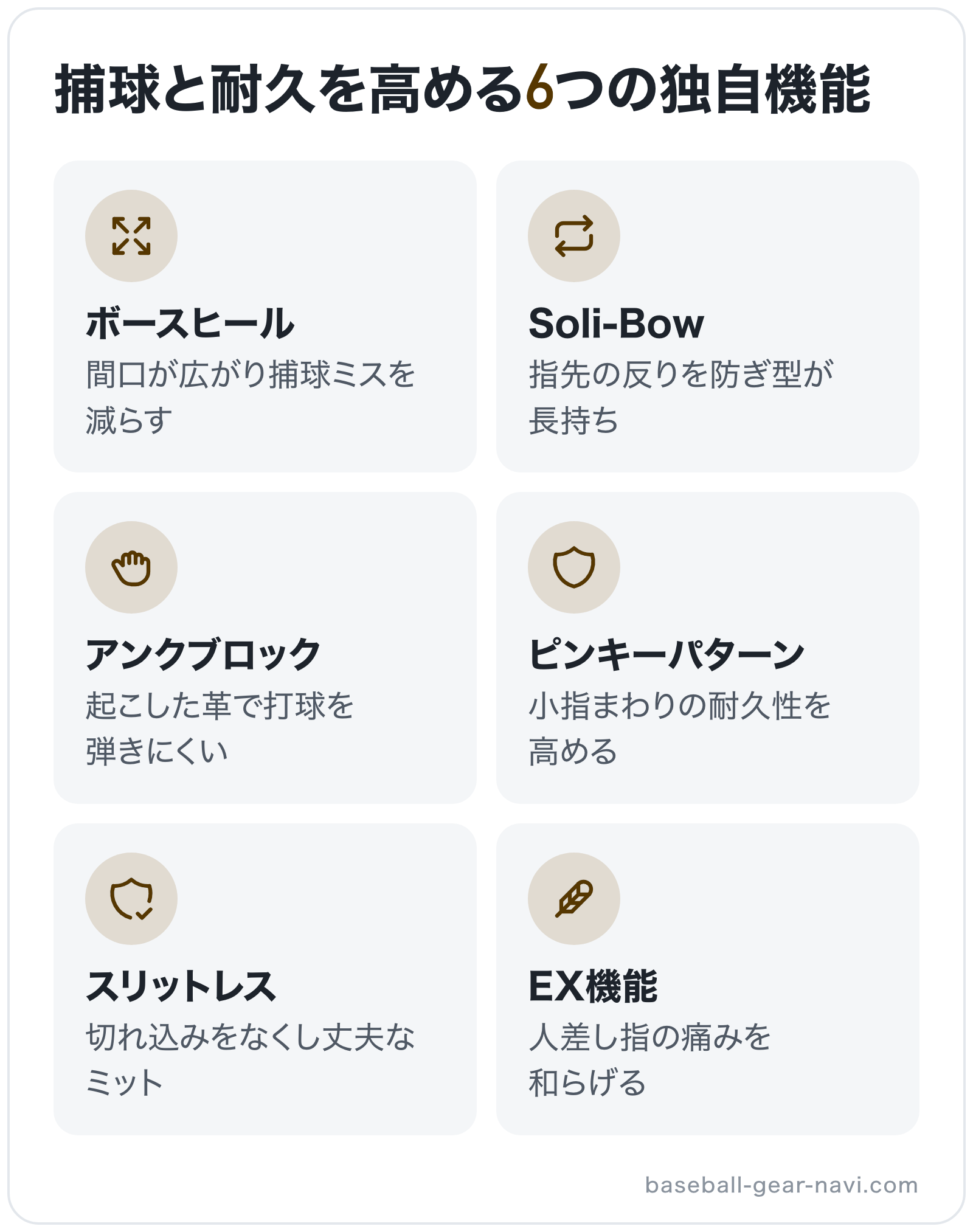 捕球と耐久を高める6つの独自機能の図解: ボースヒール、Soli-Bow、アンクブロック、ピンキーパターン、スリットレス、EX機能