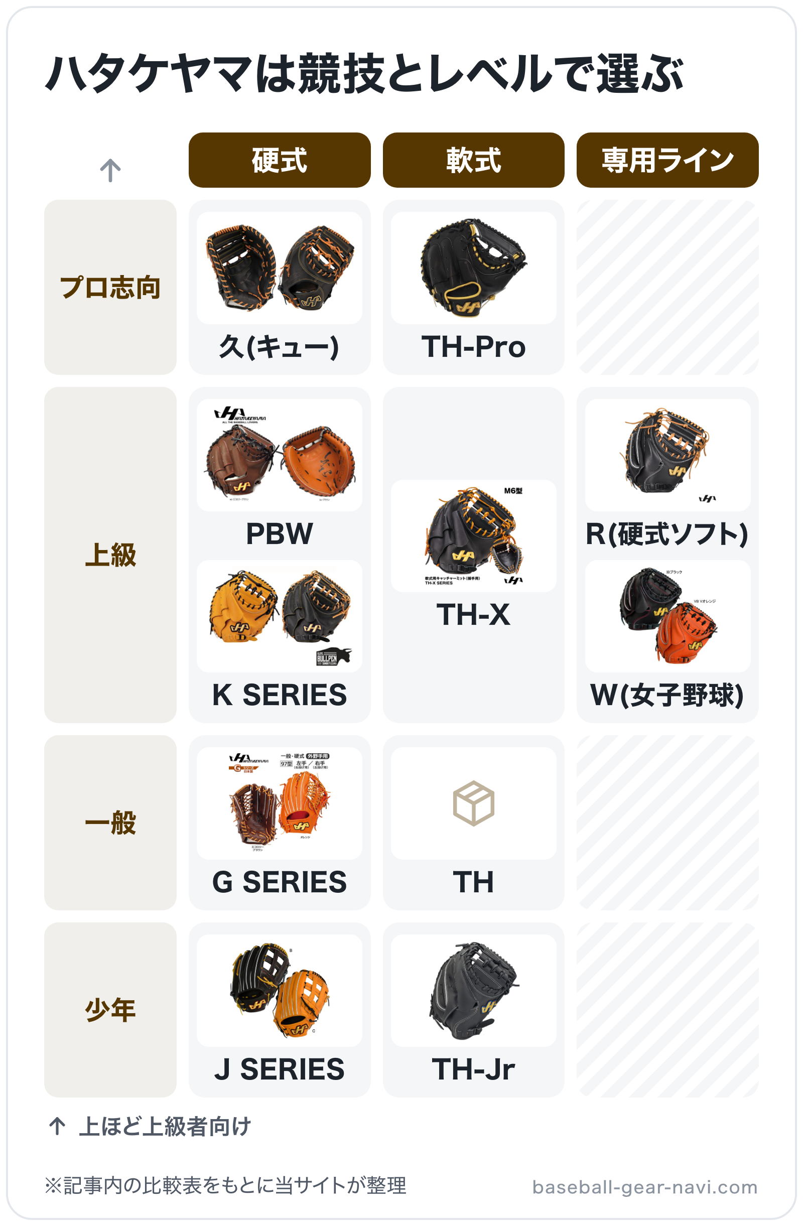 ハタケヤマは競技とレベルで選ぶの図解(横=競技区分、縦=レベル): 久(キュー)、PBW、K SERIES、G SERIES、J SERIES、TH-Pro、TH-X、TH、TH-Jr、R(硬式ソフト)、W(女子野球)
