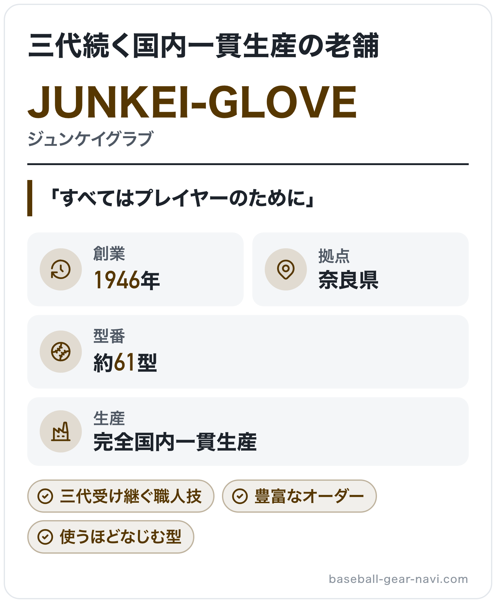 JUNKEI-GLOVEのブランド概要の図解: 創業=1946年、拠点=奈良県、生産=完全国内一貫生産、型番=約61型