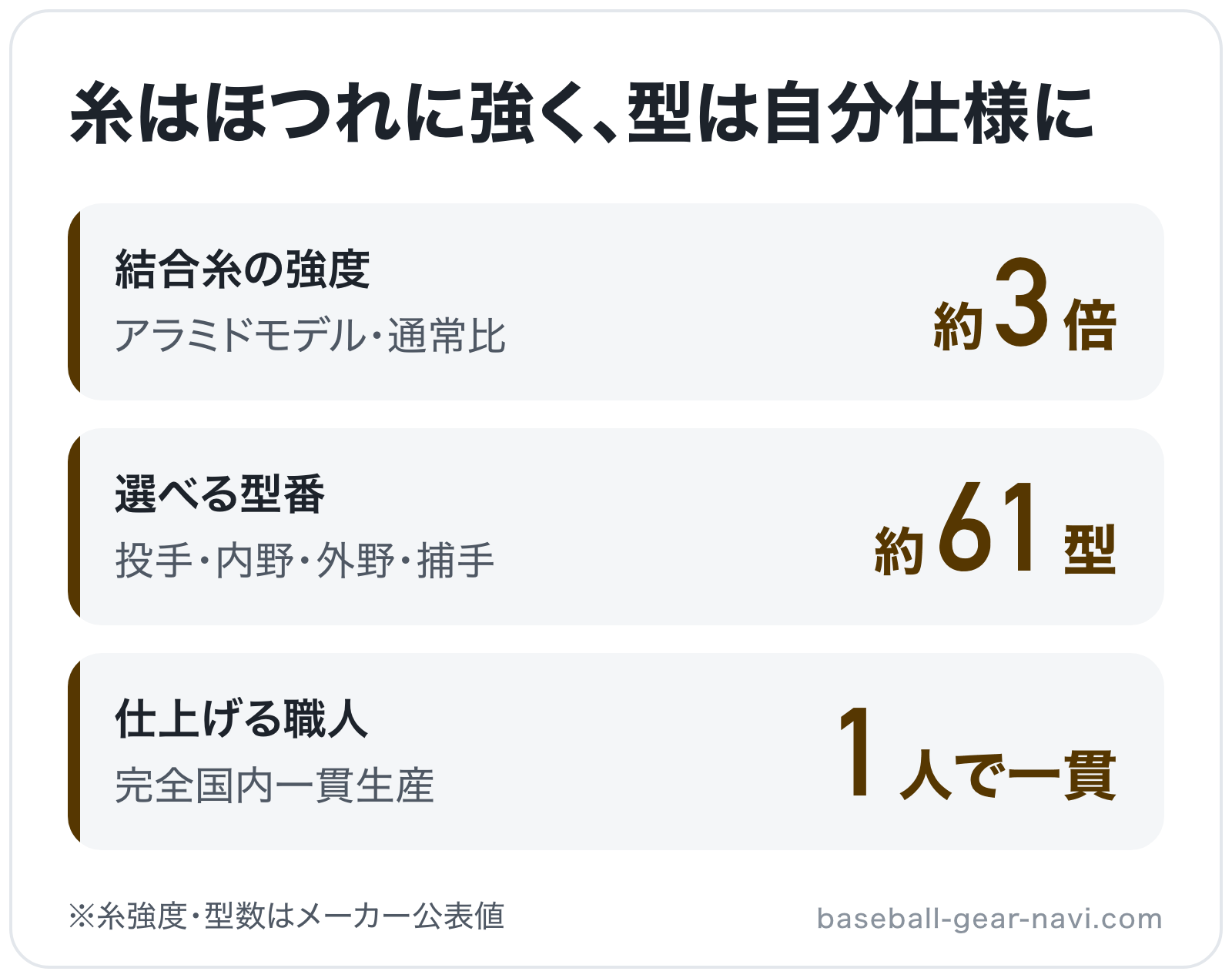 糸はほつれに強く、型は自分仕様にの図解: 結合糸の強度約3倍、選べる型番約61型、仕上げる職人1人で一貫