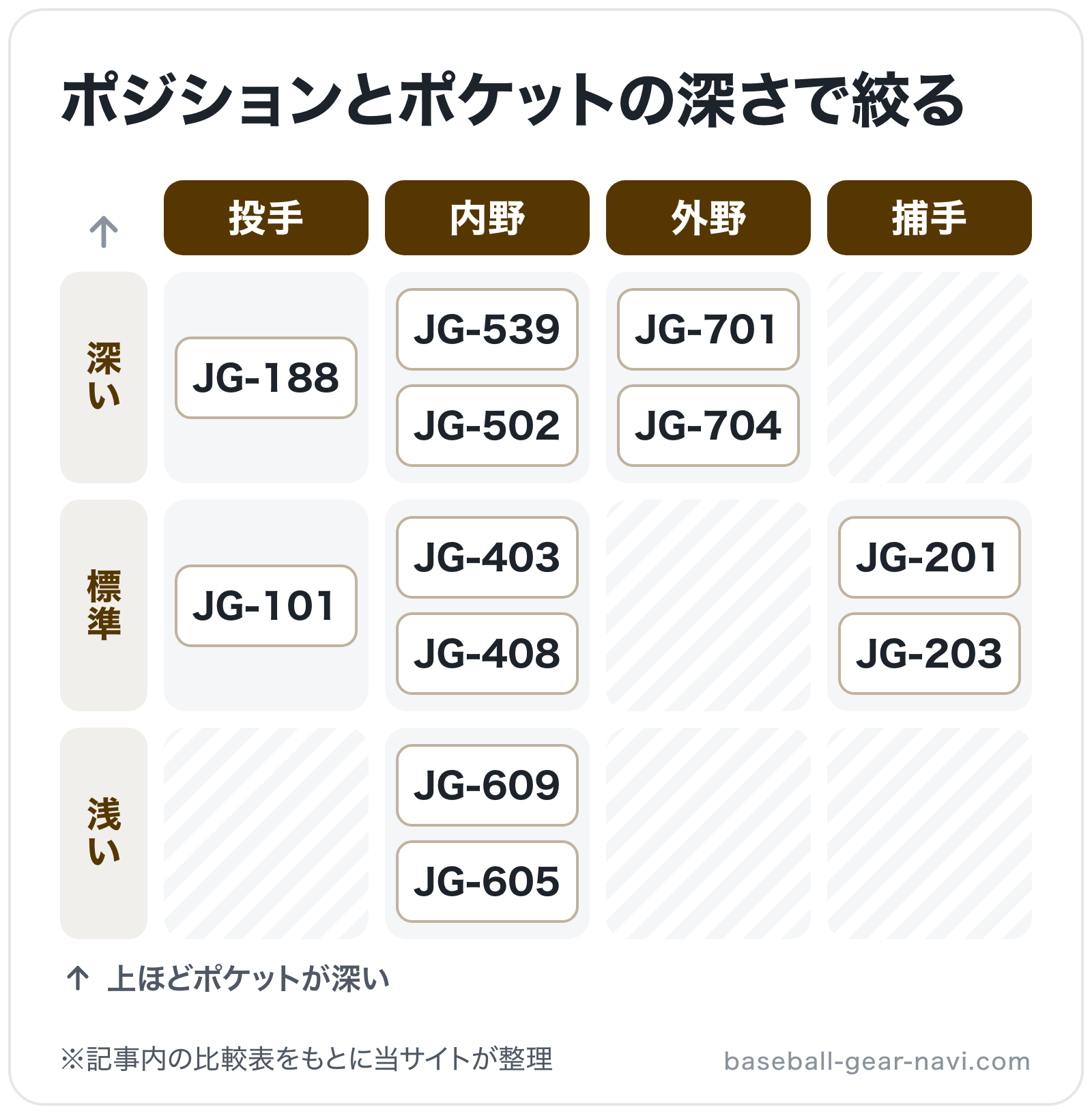 ポジションとポケットの深さで絞るの図解（横=ポジション、縦=ポケットの深さ）: JG-101、JG-188、JG-609、JG-605、JG-403、JG-408、JG-539、JG-502、JG-701、JG-704、JG-201、JG-