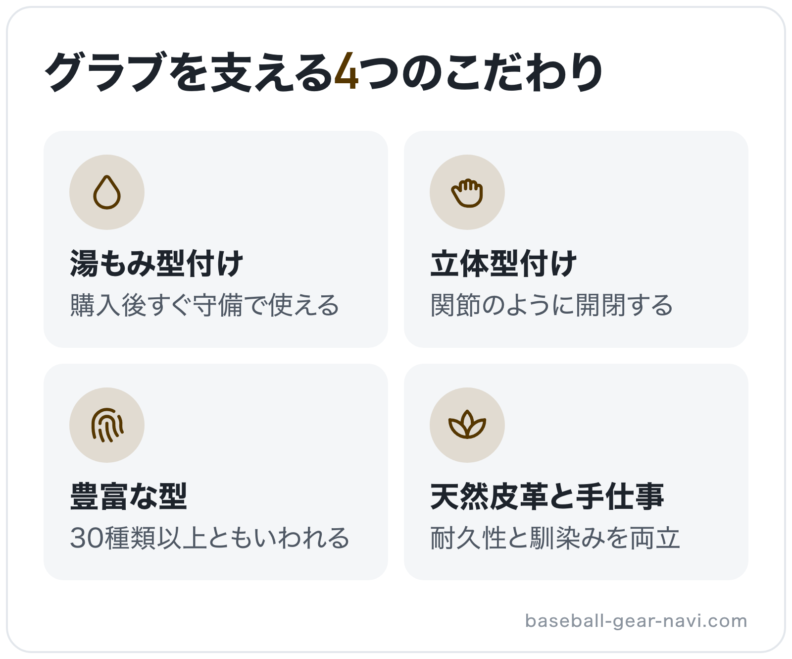 グラブを支える4つのこだわりの図解: 湯もみ型付け、立体型付け、豊富な型、天然皮革と手仕事