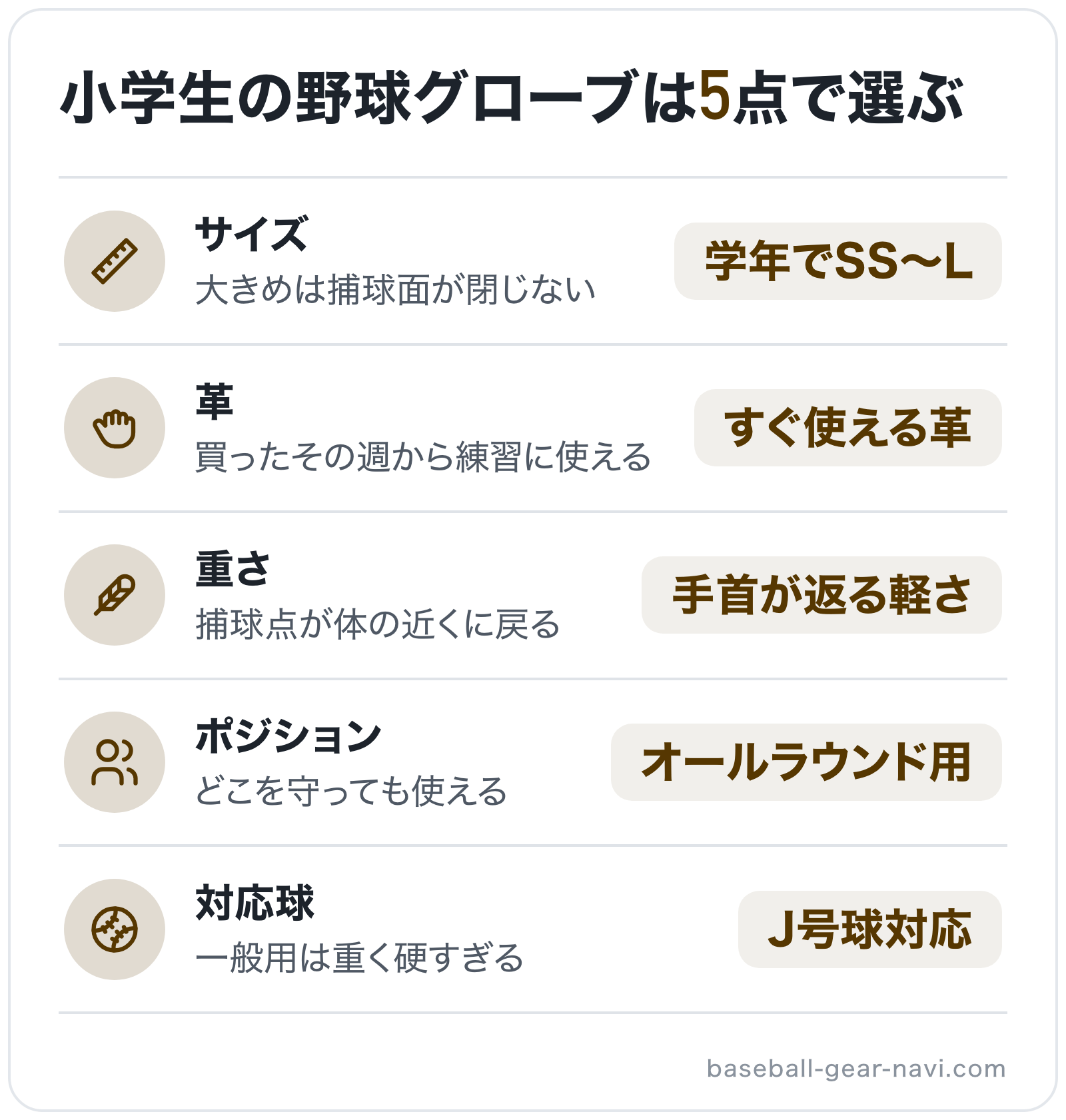 小学生の野球グローブは5点で選ぶの図解: サイズ=学年でSS〜L、革=すぐ使える革、重さ=手首が返る軽さ、ポジション=オールラウンド用、対応球=J号球対応
