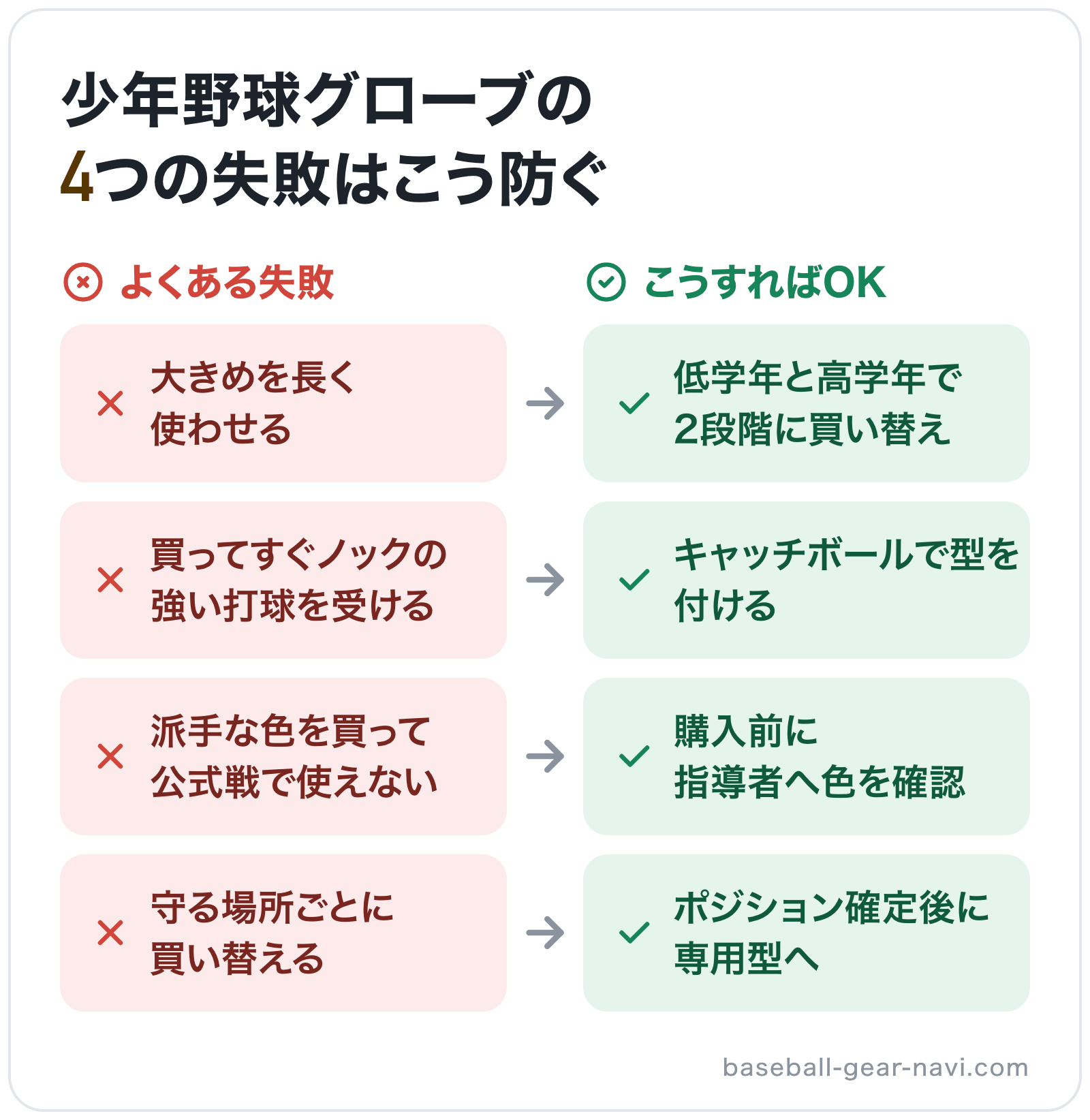 少年野球グローブの4つの失敗はこう防ぐの図解: 大きめを長く使わせる→低学年と高学年で2段階に買い替え、買ってすぐノックの強い打球を受ける→キャッチボールで型を付ける、派手な色を買って公式戦で使えない→購入前に指導者へ色を確認、守る場所ごと