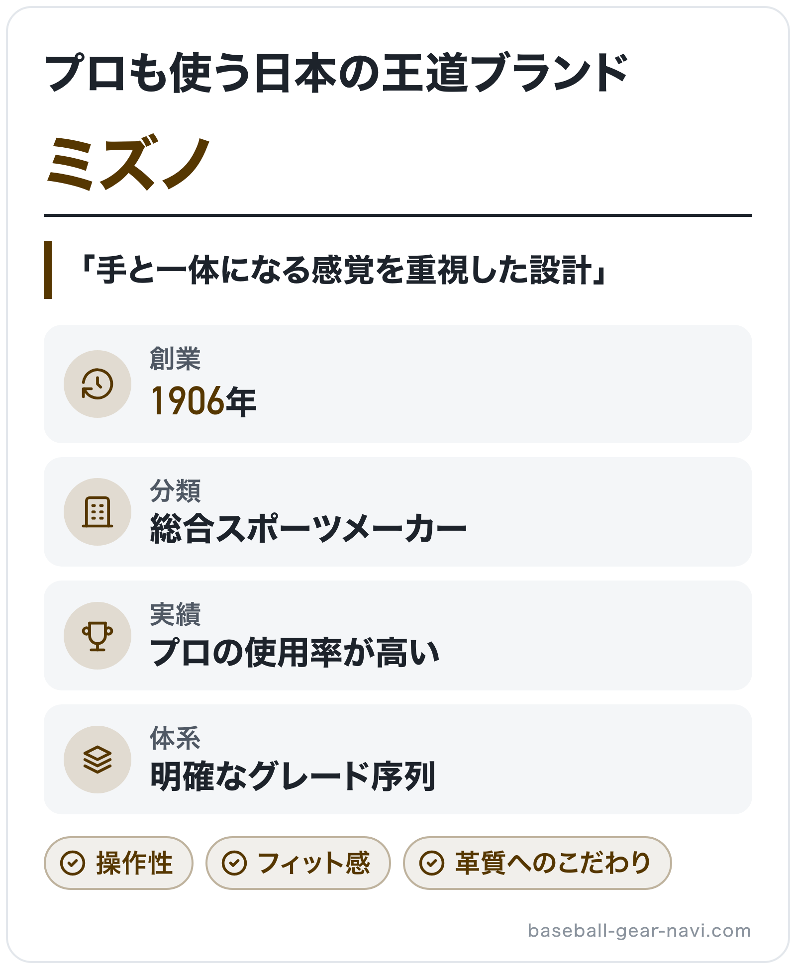 ミズノのブランド概要の図解: 創業=1906年、分類=総合スポーツメーカー、実績=プロの使用率が高い、体系=明確なグレード序列