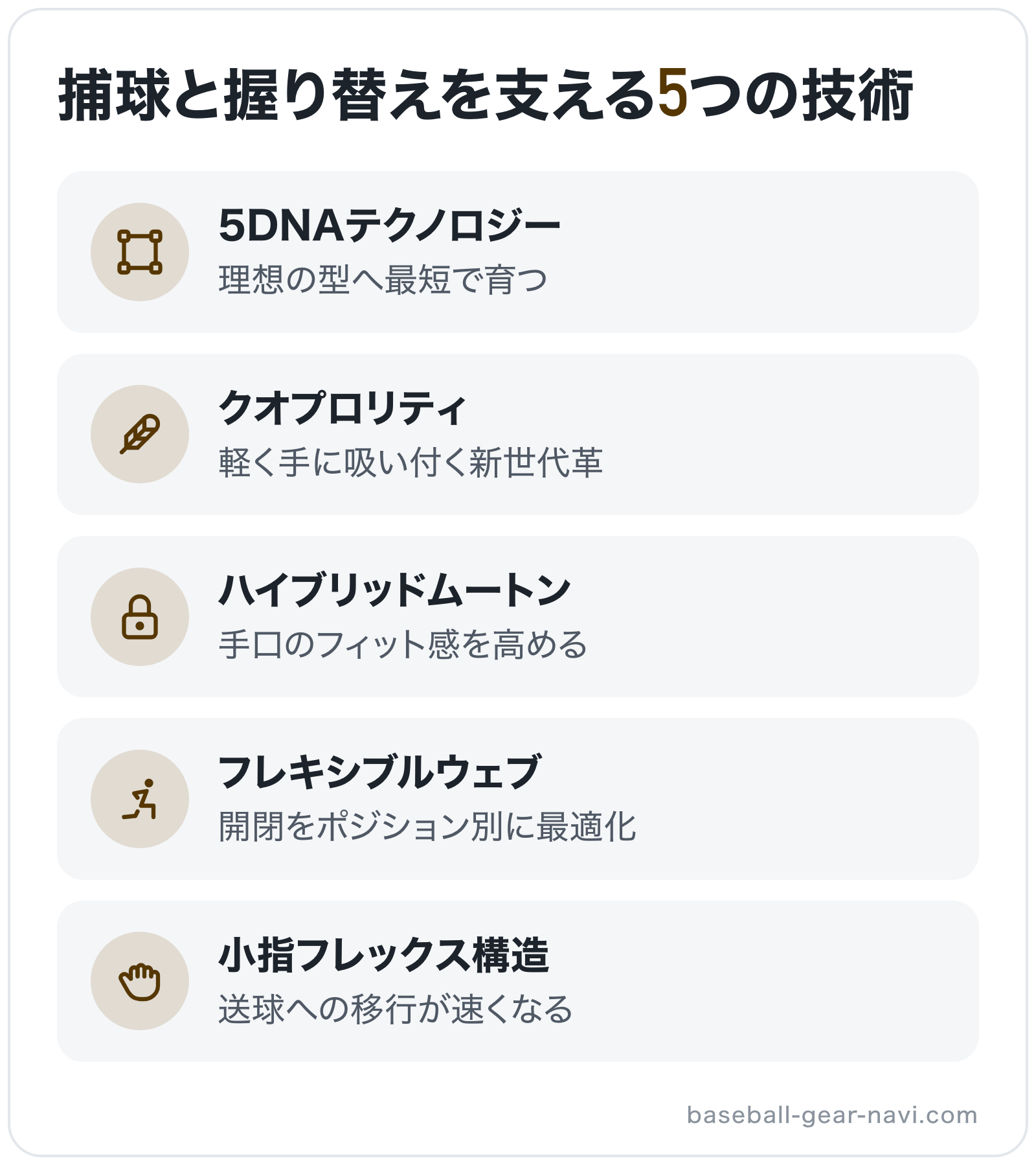 捕球と握り替えを支える5つの技術の図解: 5DNAテクノロジー、クオプロリティ、ハイブリッドムートン、フレキシブルウェブ、小指フレックス構造