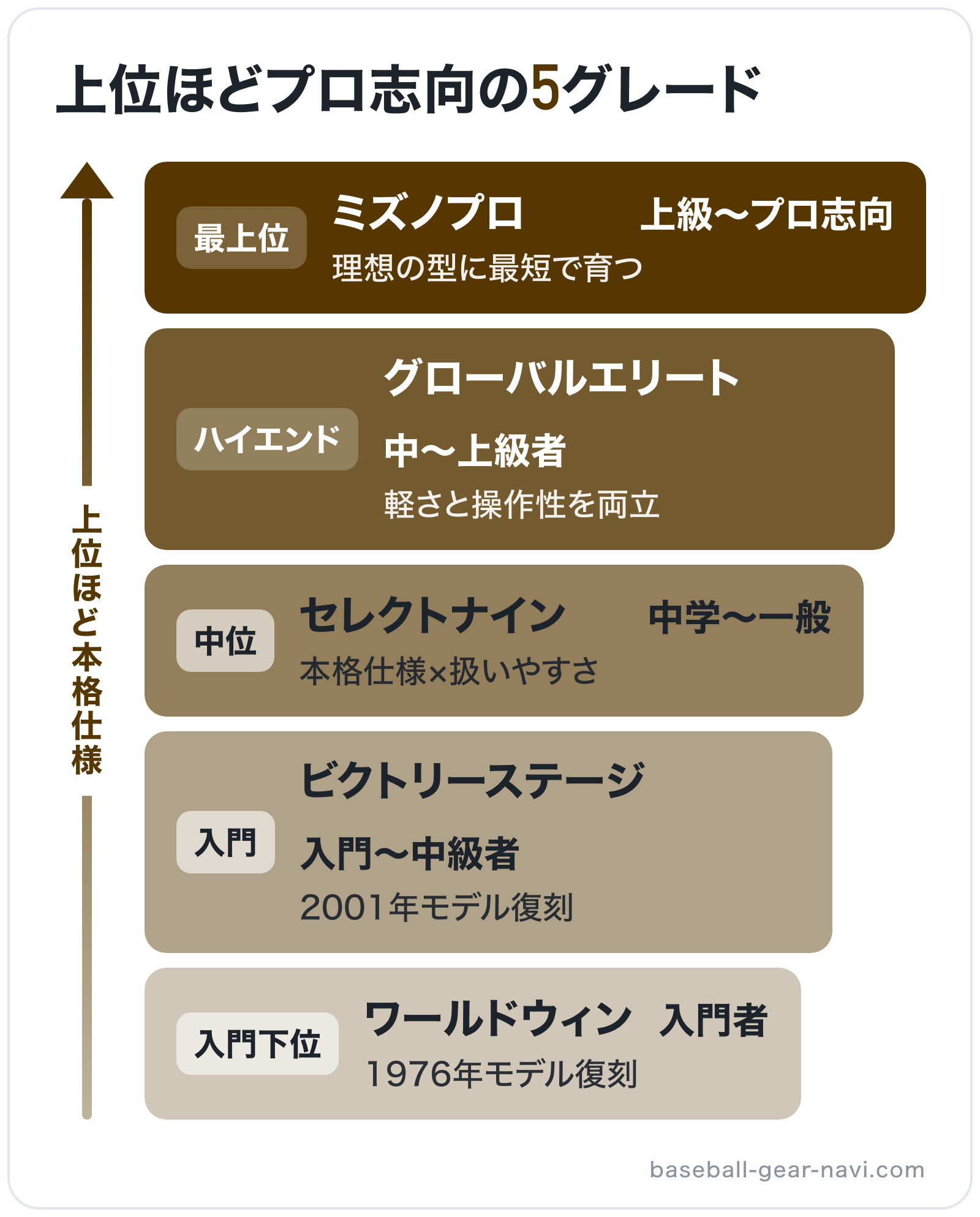 上位ほどプロ志向の5グレードの図解(上位から): ミズノプロ > グローバルエリート > セレクトナイン > ビクトリーステージ > ワールドウィン