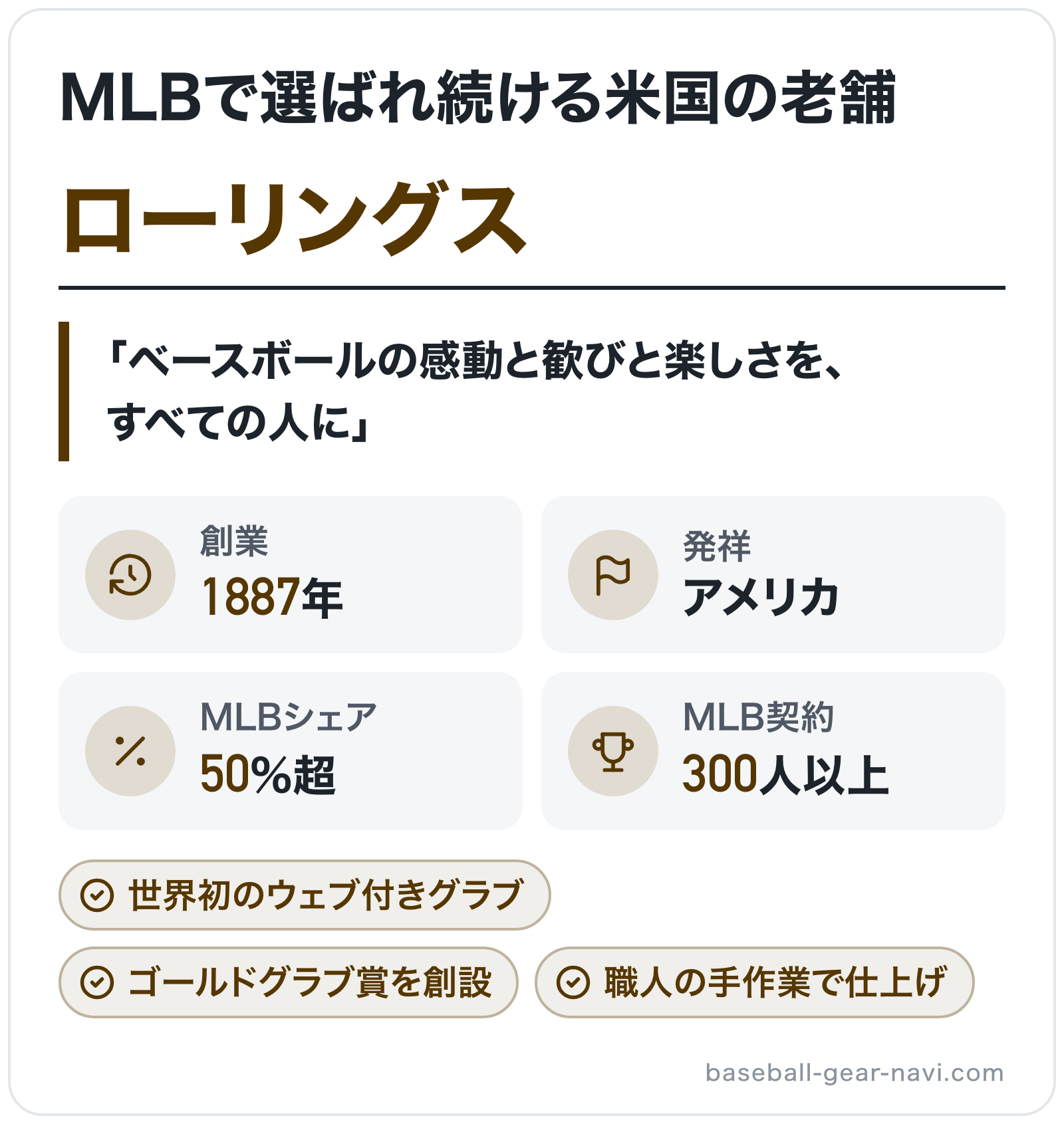 ローリングスのブランド概要の図解: 創業=1887年、発祥=アメリカ、MLBシェア=50%超、MLB契約=300人以上