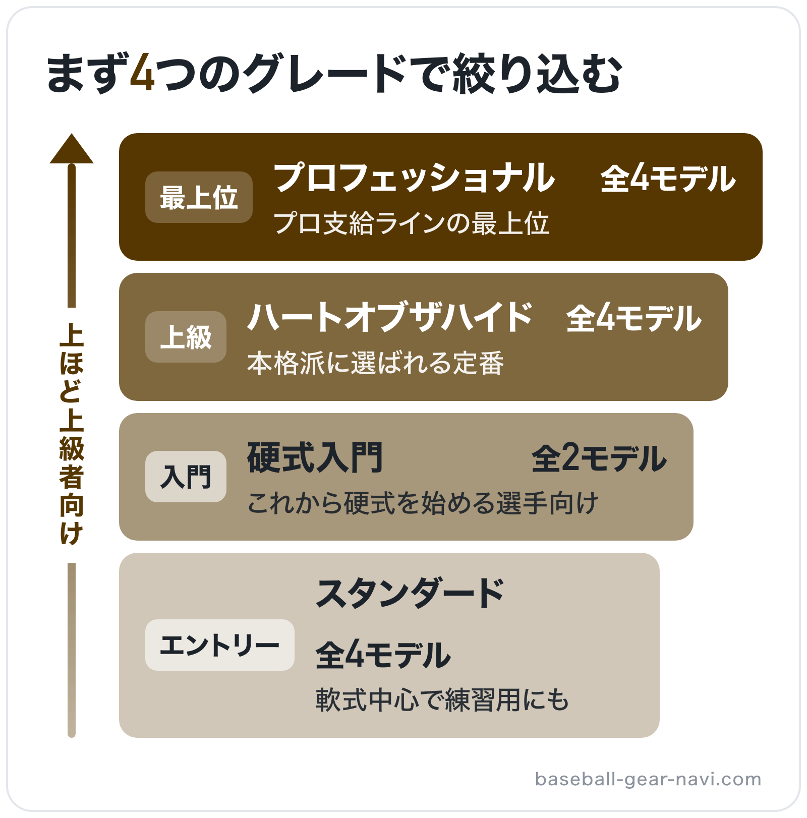 まず4つのグレードで絞り込むの図解（上位から）: プロフェッショナル > ハートオブザハイド > 硬式入門 > スタンダード