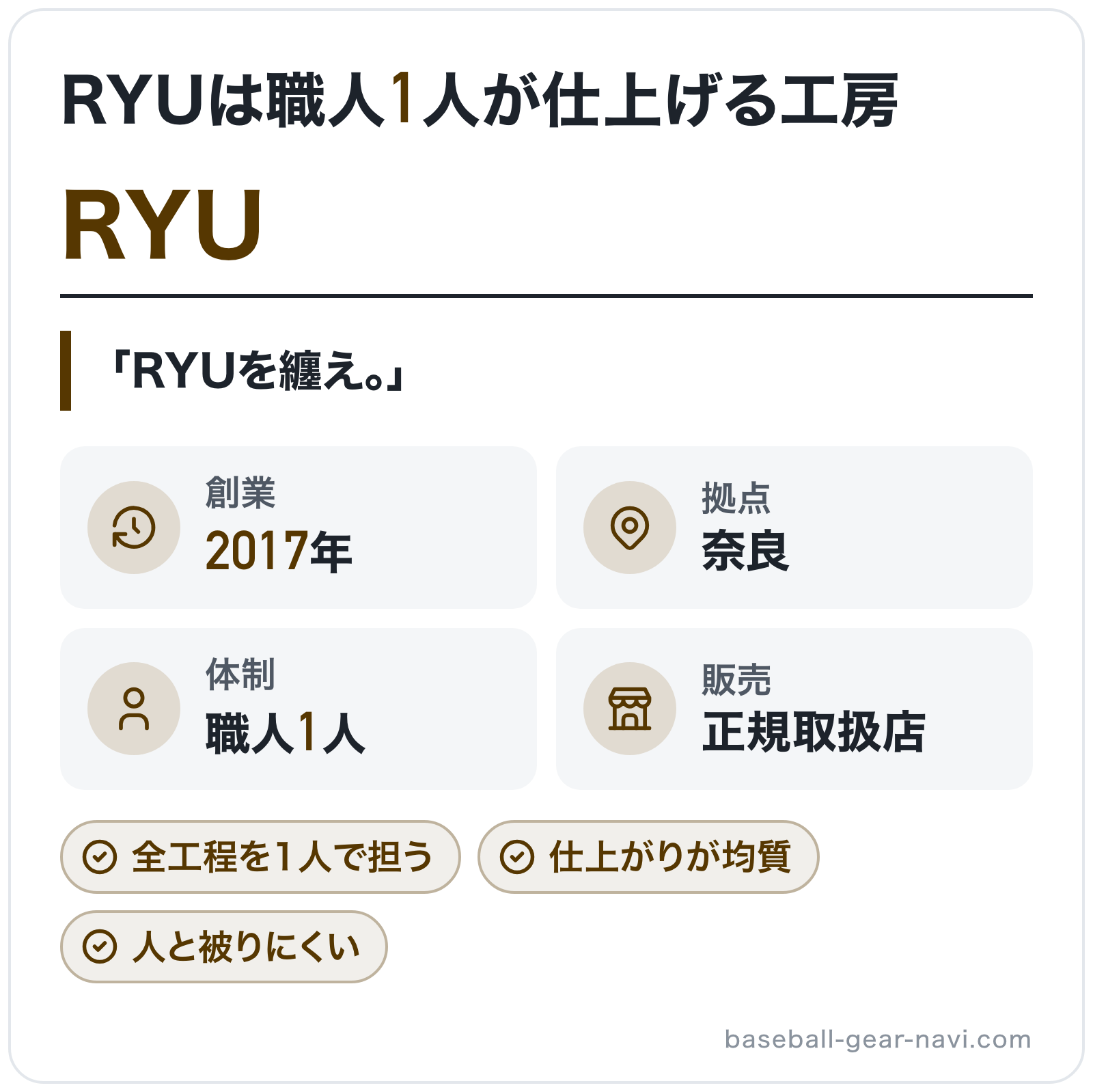 RYUのブランド概要の図解: 創業=2017年、拠点=奈良、体制=職人1人、販売=正規取扱店