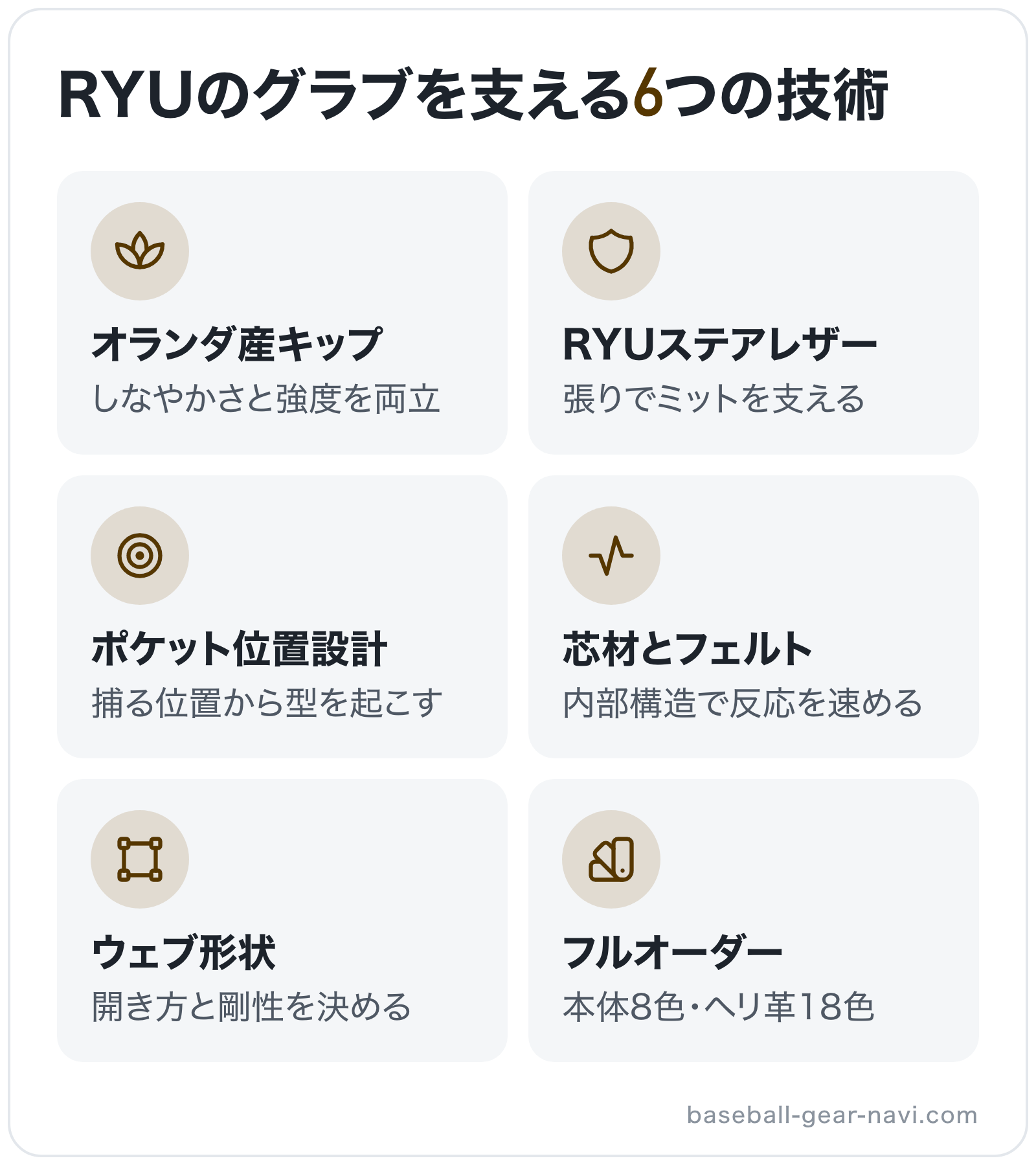 RYUのグラブを支える6つの技術の図解: オランダ産キップ、RYUステアレザー、ポケット位置設計、芯材とフェルト、ウェブ形状、フルオーダー