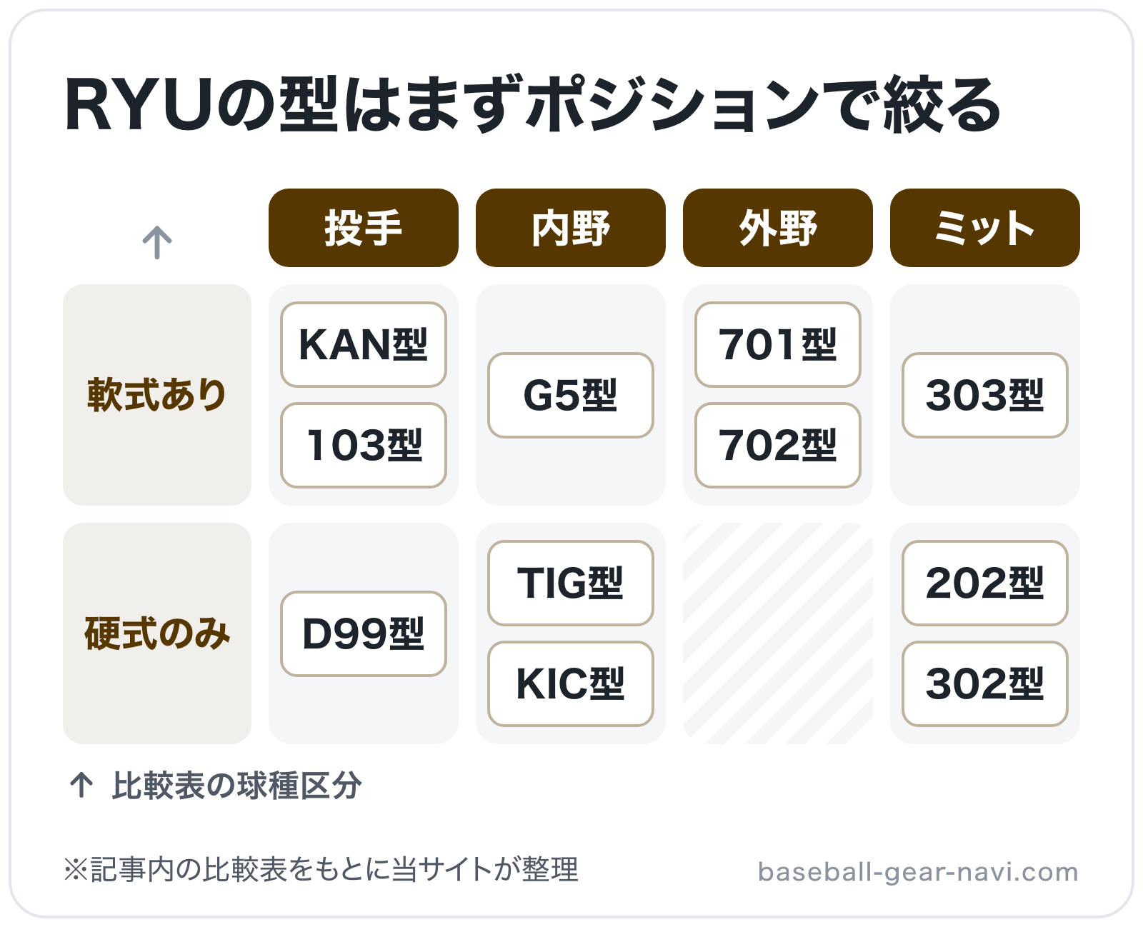 RYUの型はまずポジションで絞るの図解(横=ポジション、縦=球種): D99型、KAN型、103型、TIG型、KIC型、G5型、701型、702型、202型、302型、303型