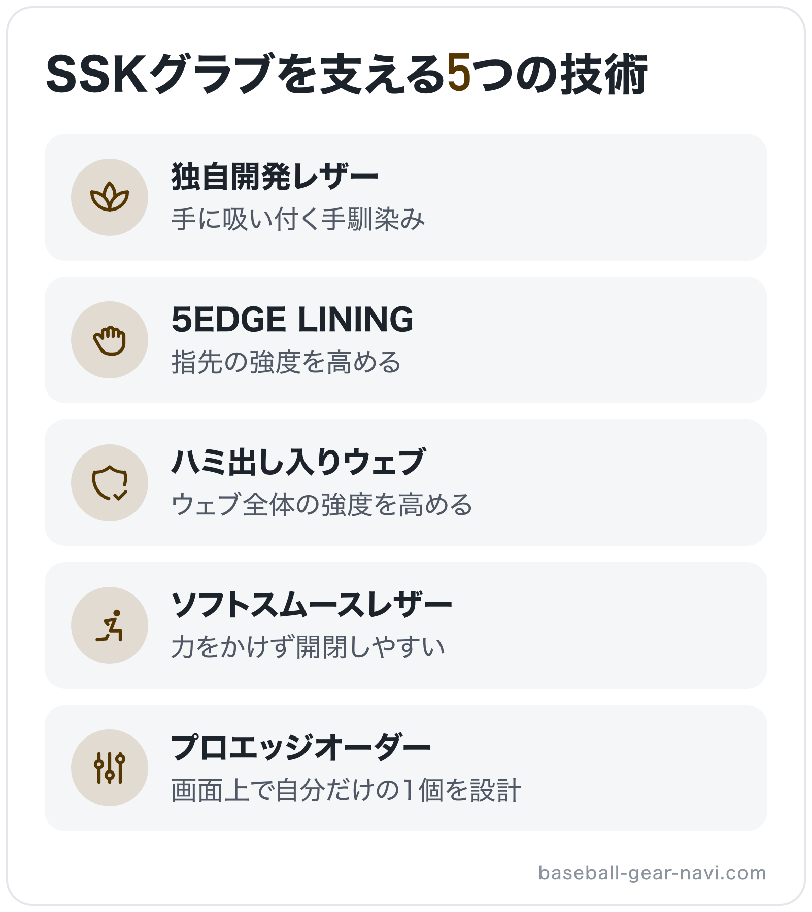 SSKグラブを支える5つの技術の図解: 独自開発レザー、5EDGE LINING、ハミ出し入りウェブ、ソフトスムースレザー、プロエッジオーダー