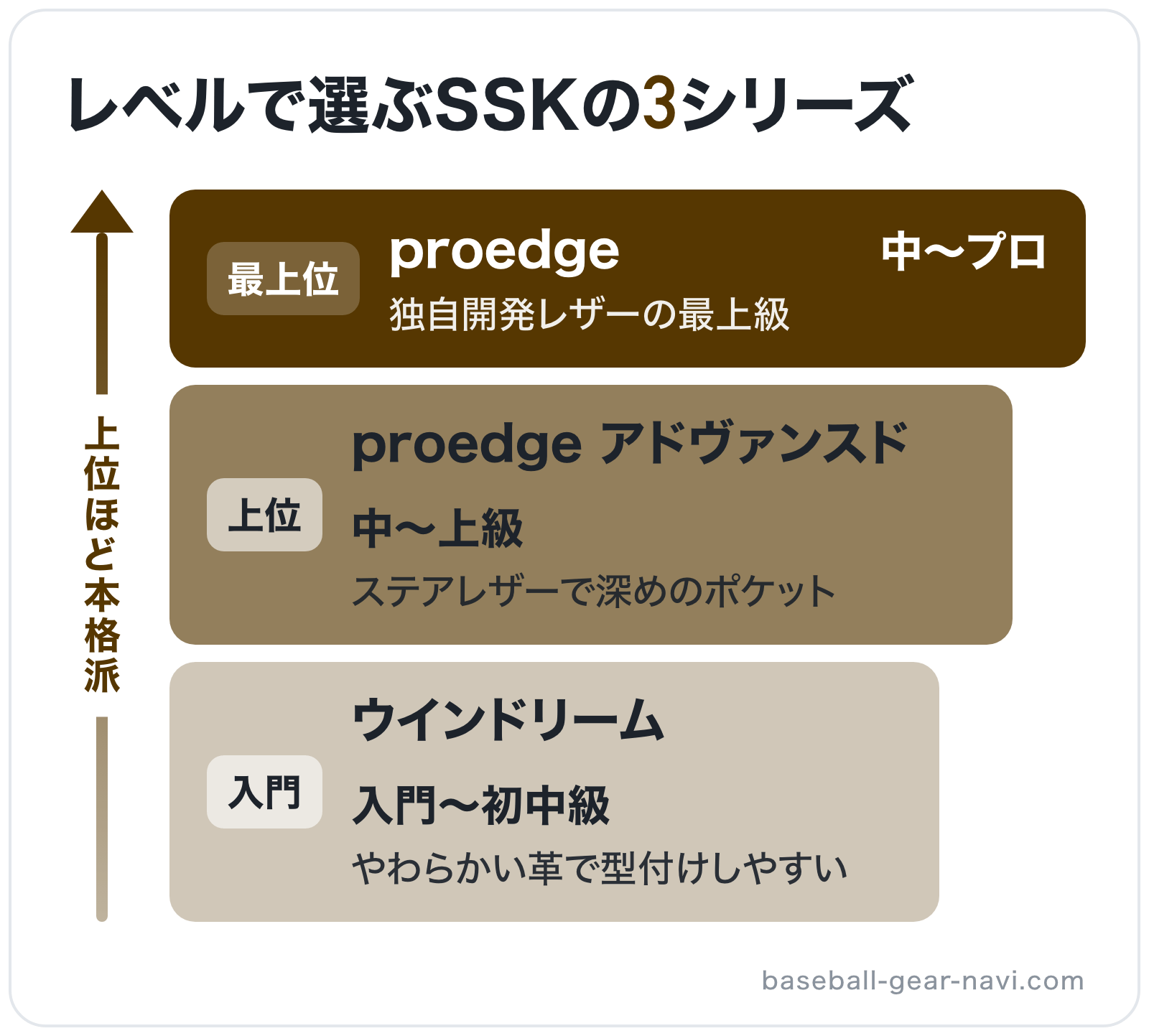 レベルで選ぶSSKの3シリーズの図解（上位から）: proedge > proedge アドヴァンスド > ウインドリーム