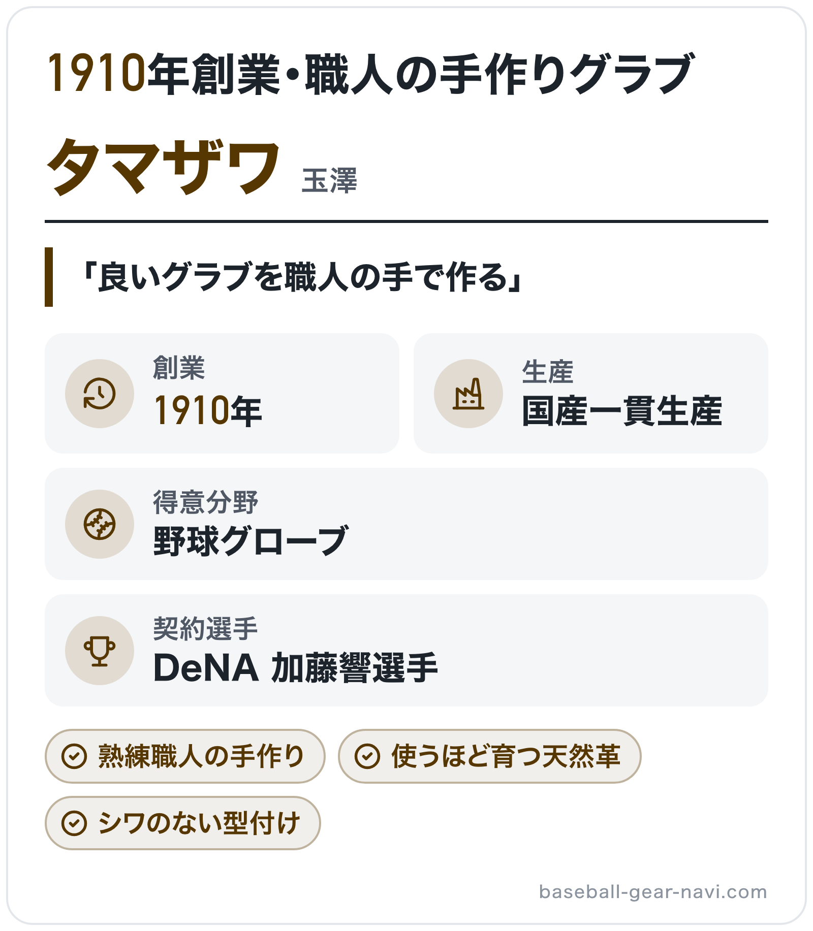タマザワのブランド概要の図解: 創業=1910年、生産=国産一貫生産、得意分野=野球グローブ、契約選手=DeNA 加藤響選手