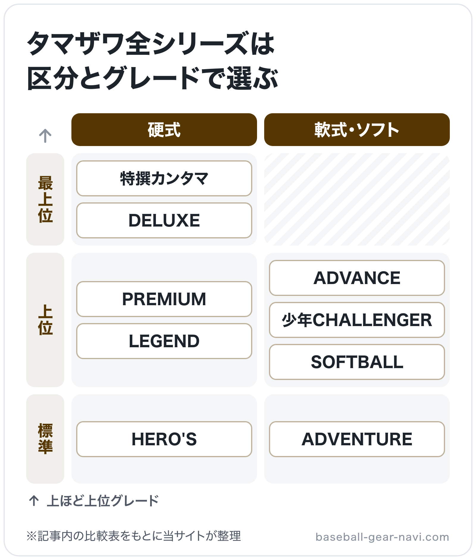 タマザワ全シリーズは区分とグレードで選ぶの図解(横=区分、縦=グレード): 特撰カンタマ、DELUXE、PREMIUM、LEGEND、HERO'S、ADVANCE、ADVENTURE、少年CHALLENGER、SOFTBALL