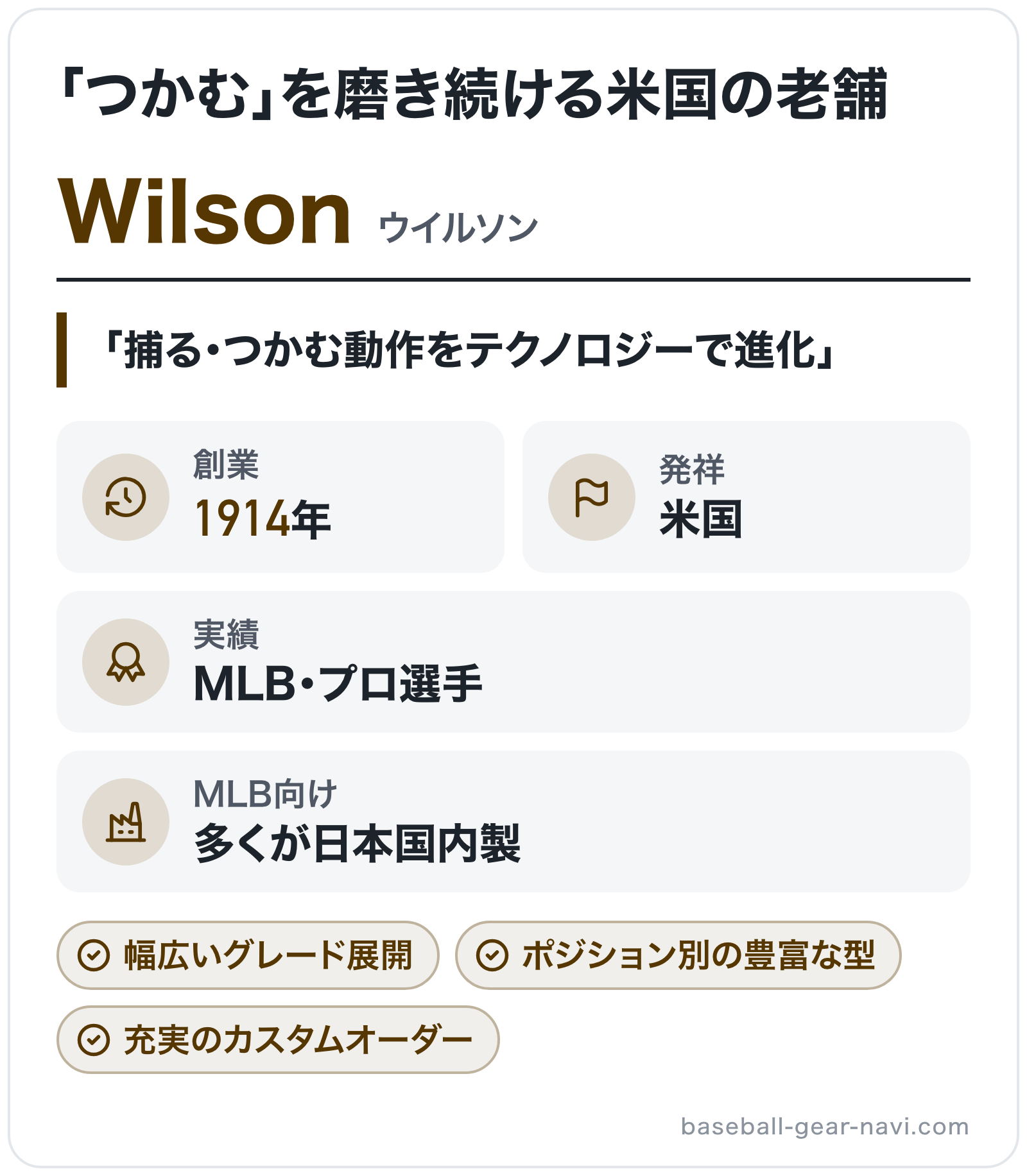 Wilsonのブランド概要の図解: 創業=1914年、発祥=米国、実績=MLB・プロ選手、MLB向け=多くが日本国内製