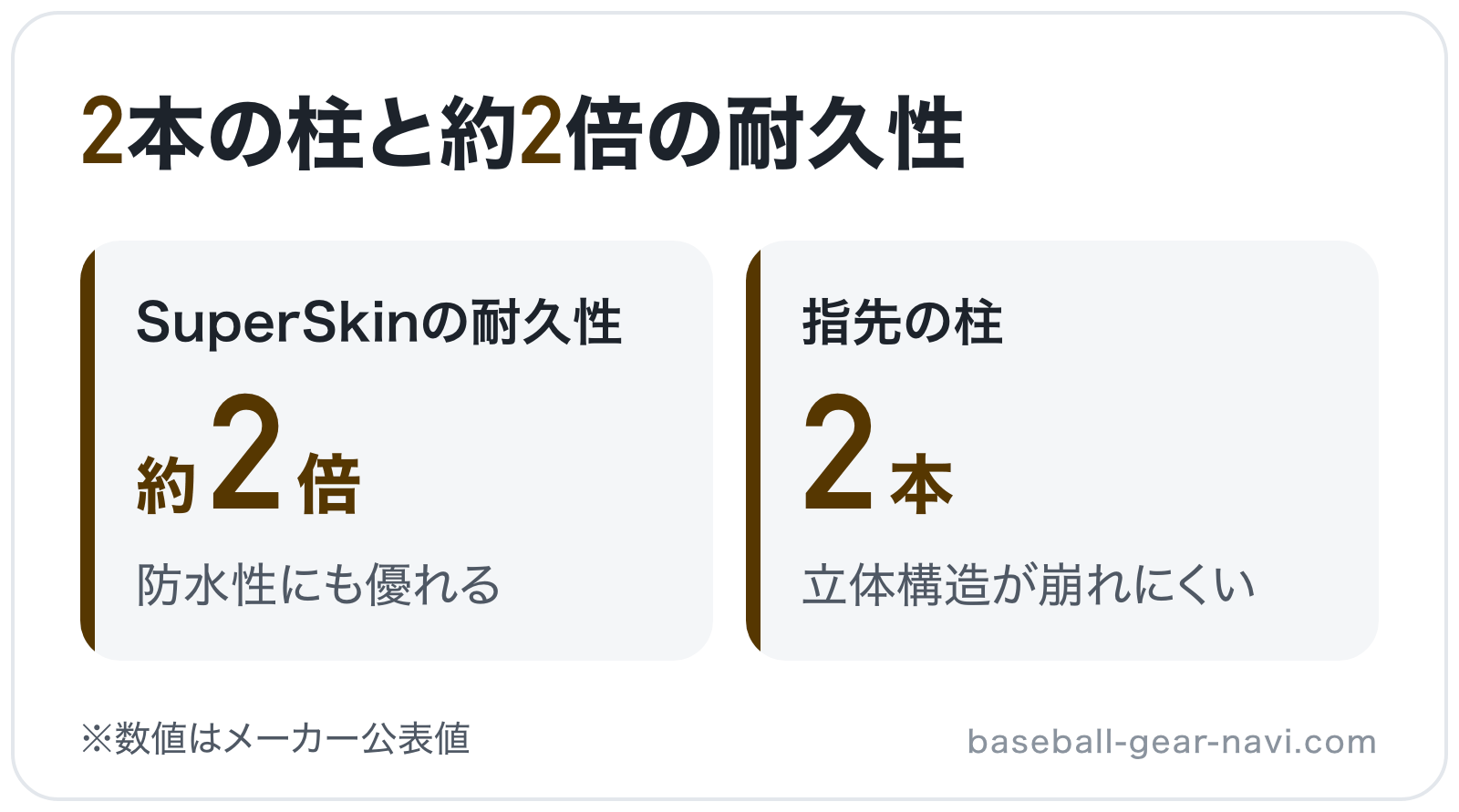 2本の柱と約2倍の耐久性の図解: SuperSkinの耐久性約2倍、指先の柱2本
