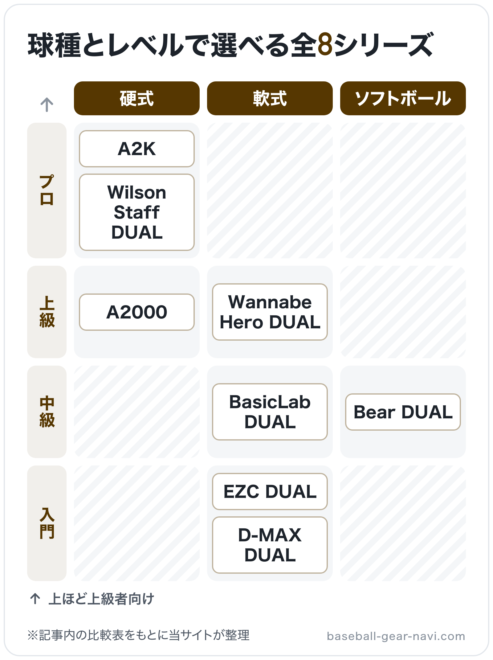 球種とレベルで選べる全8シリーズの図解（横=球種、縦=対象レベル）: A2K、Wilson Staff DUAL、A2000、Wannabe Hero DUAL、BasicLab DUAL、EZC DUAL、D-MAX DUAL、Bear 
