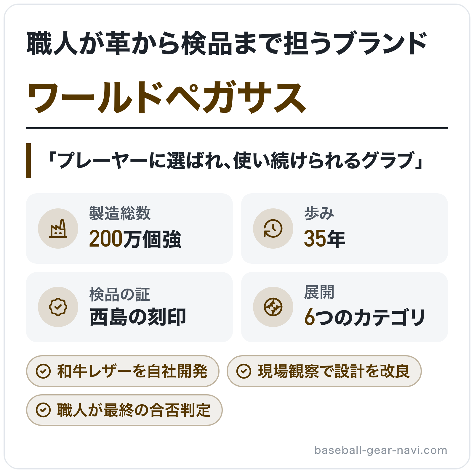 ワールドペガサスのブランド概要の図解: 製造総数=200万個強、歩み=35年、検品の証=西島の刻印、展開=6つのカテゴリ