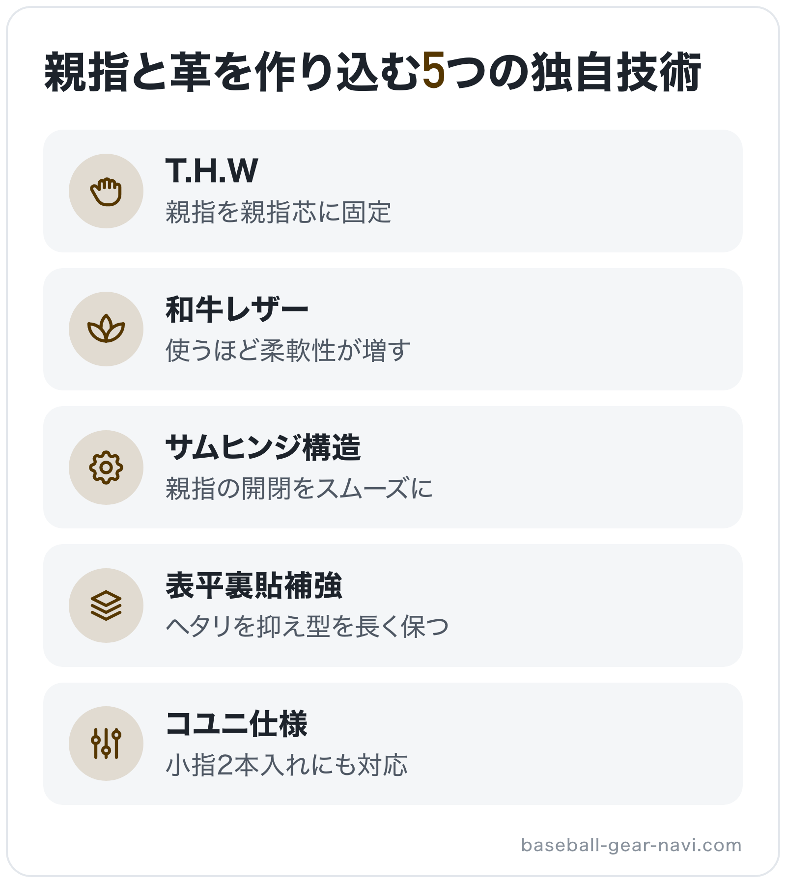 親指と革を作り込む5つの独自技術の図解: T.H.W、和牛レザー、サムヒンジ構造、表平裏貼補強、コユニ仕様