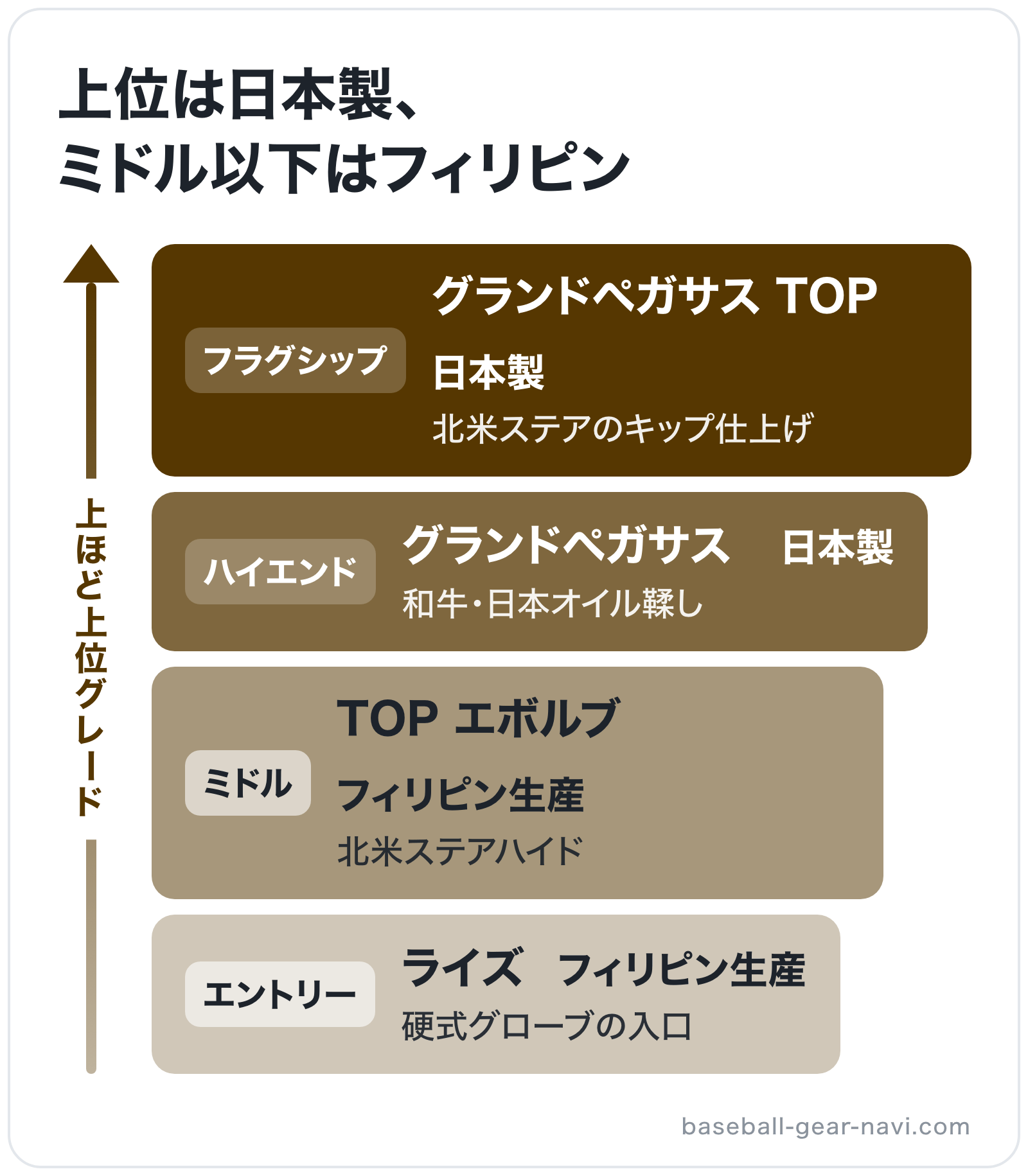 上位は日本製、ミドル以下はフィリピンの図解(上位から): グランドペガサス TOP > グランドペガサス > TOP エボルブ > ライズ