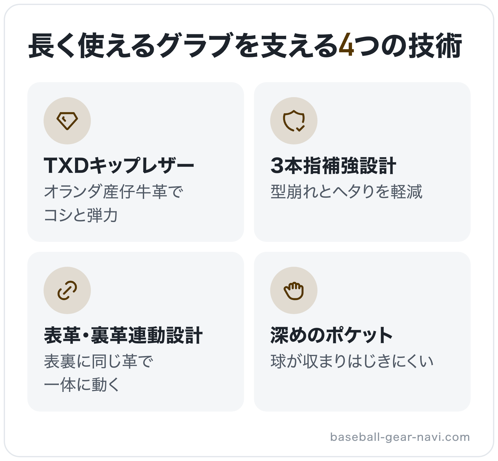 長く使えるグラブを支える4つの技術の図解: TXDキップレザー、3本指補強設計、表革・裏革連動設計、深めのポケット