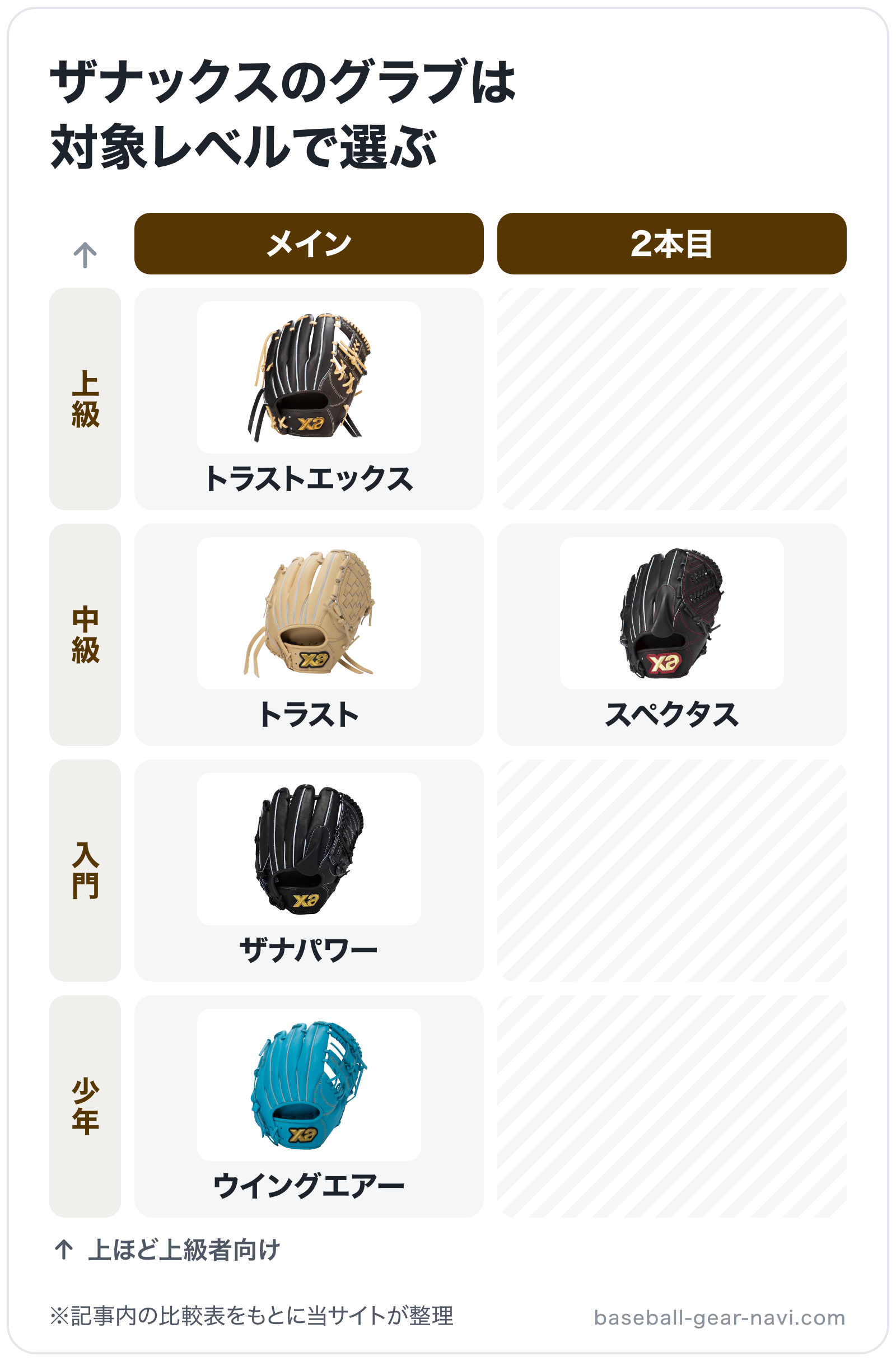 ザナックスのグラブは対象レベルで選ぶの図解（横=使い方、縦=対象レベル）: トラストエックス、トラスト、ザナパワー、スペクタス、ウイングエアー