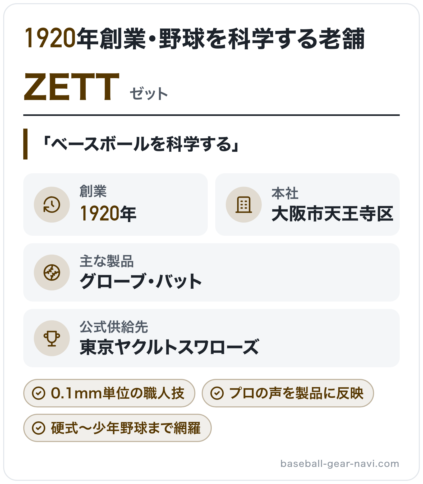 ZETTのブランド概要の図解: 創業=1920年、本社=大阪市天王寺区、主な製品=グローブ・バット、公式供給先=東京ヤクルトスワローズ