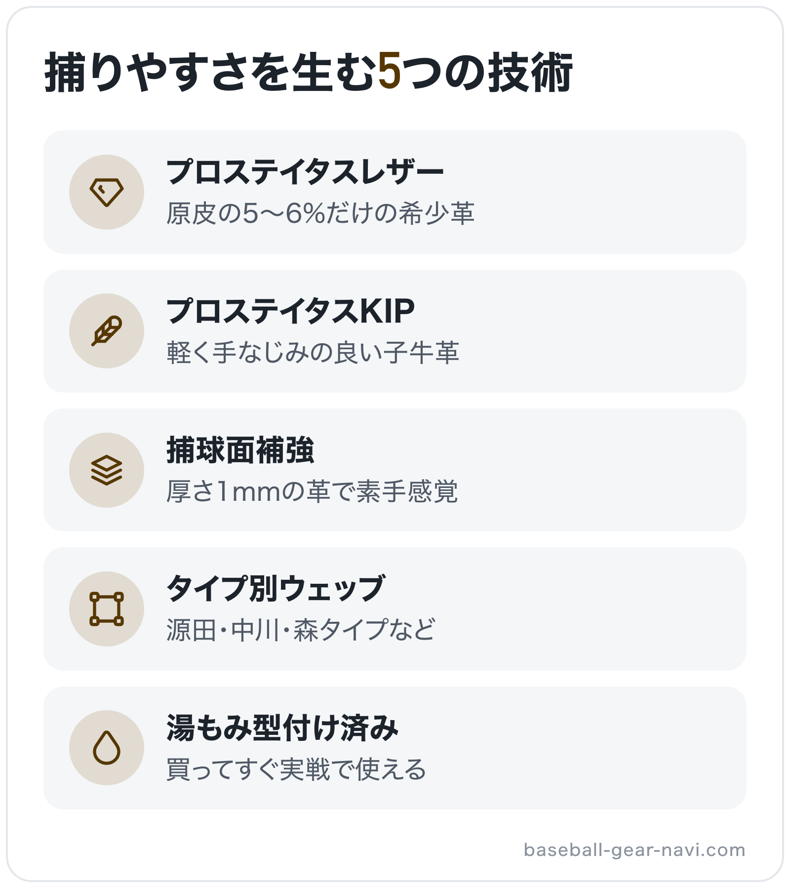 捕りやすさを生む5つの技術の図解: プロステイタスレザー、プロステイタスKIP、捕球面補強、タイプ別ウェッブ、湯もみ型付け済み