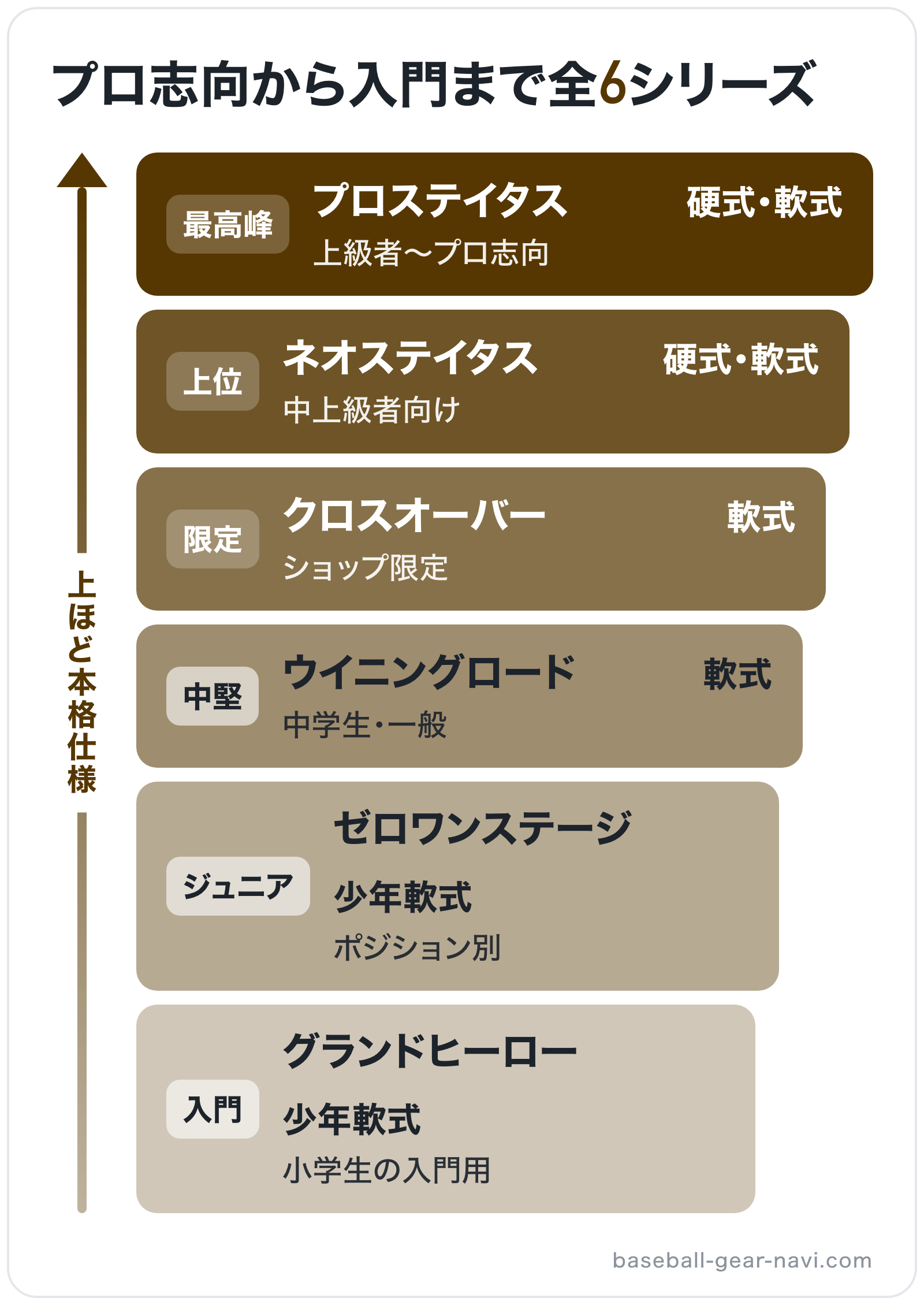プロ志向から入門まで全6シリーズの図解(上位から): プロステイタス > ネオステイタス > クロスオーバー > ウイニングロード > ゼロワンステージ > グランドヒーロー